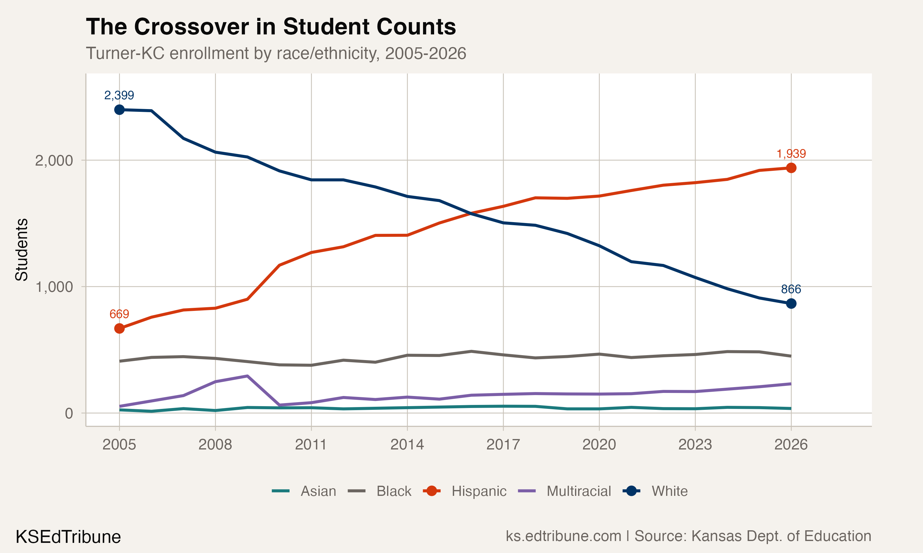 The Crossover in Student Counts