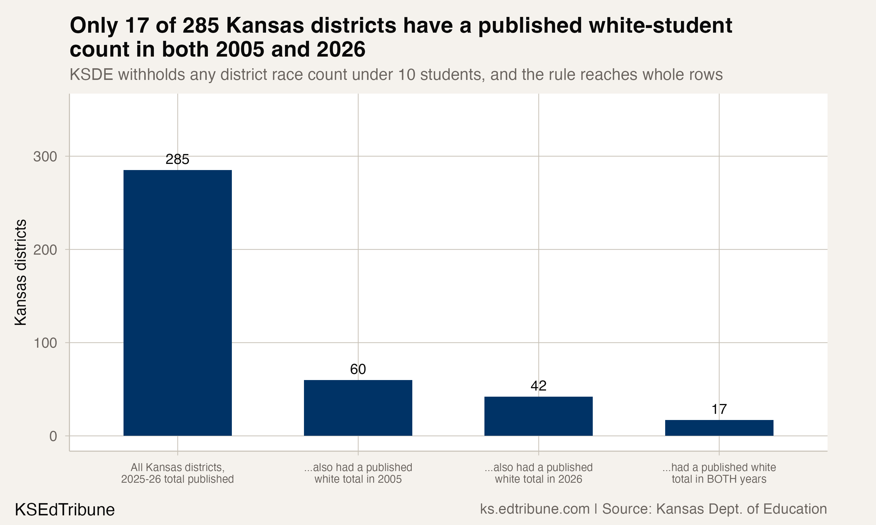 Retraction: We Reported a 43-Point Racial Shift in Turner-Kansas City From Counts Kansas Never Published