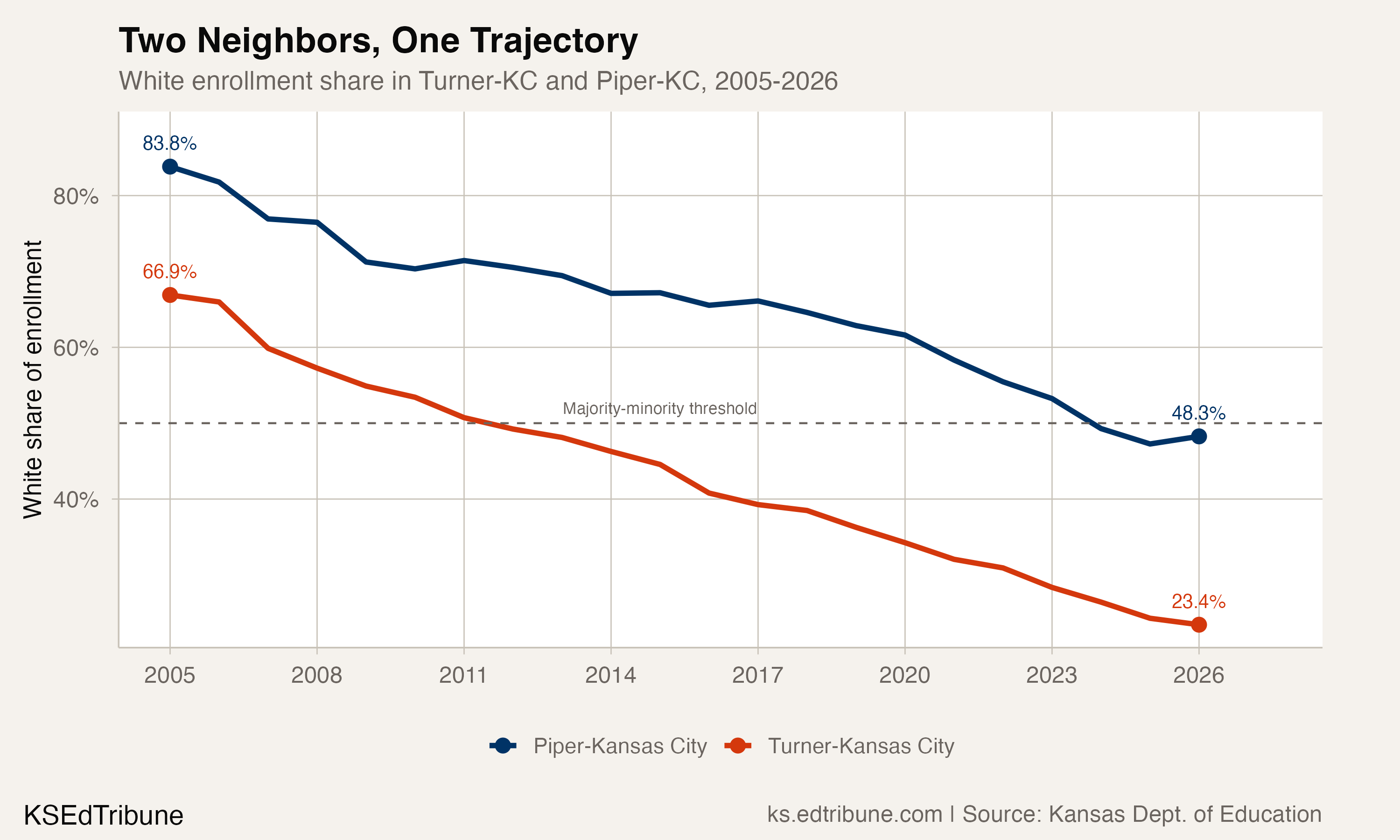 Two Neighbors, One Trajectory