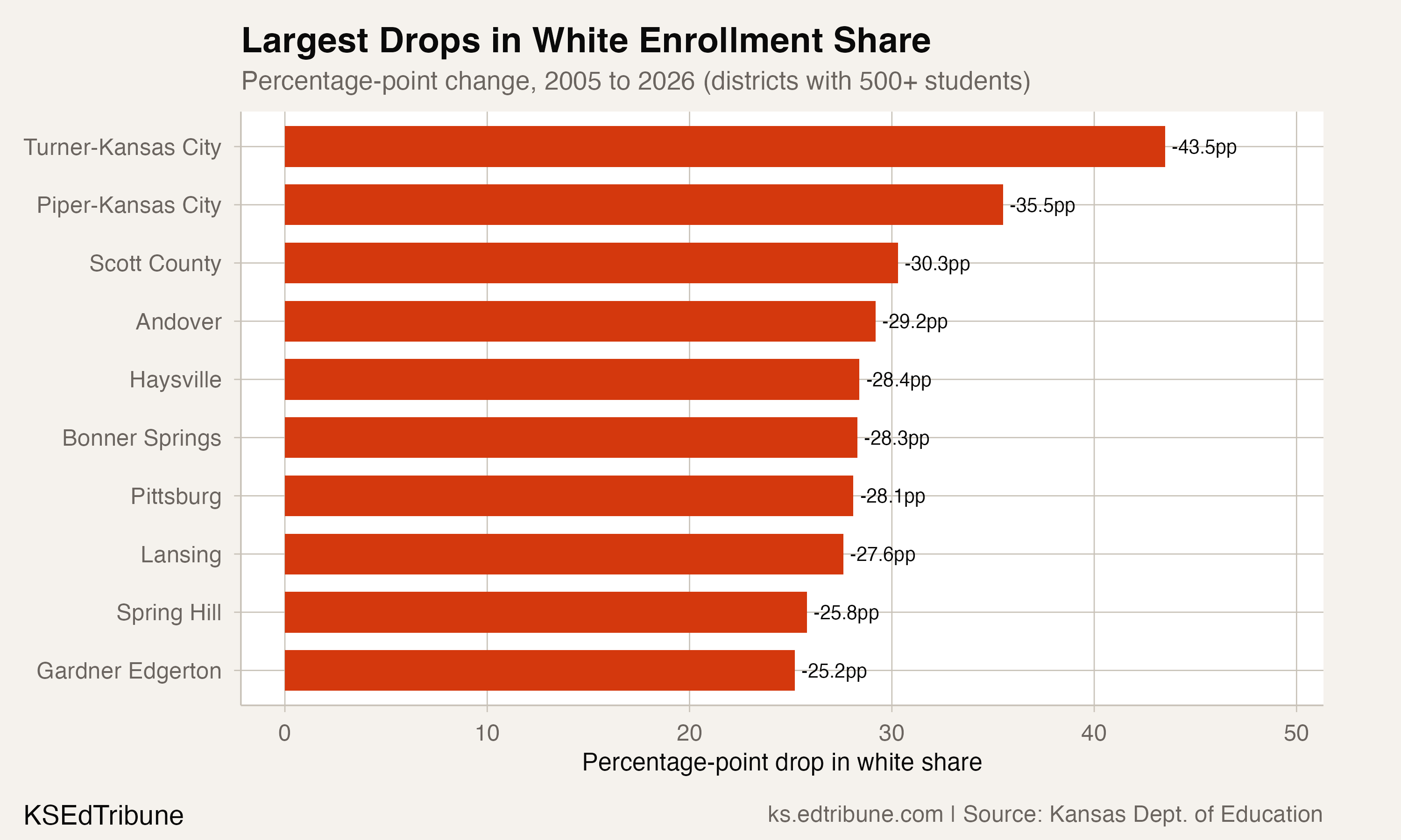 Largest Drops in White Enrollment Share
