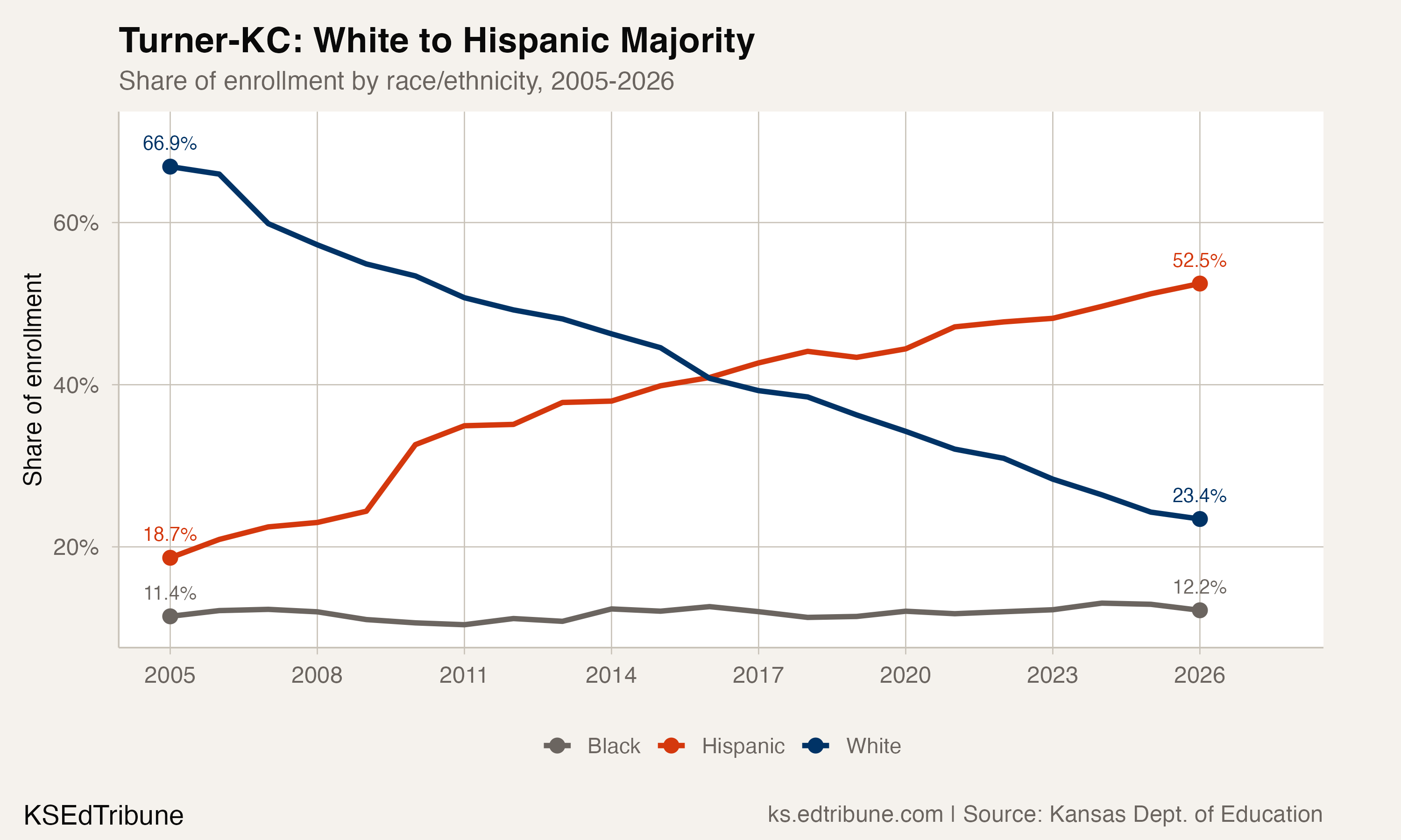 In Turner-KC, a 43-Point Demographic Reversal