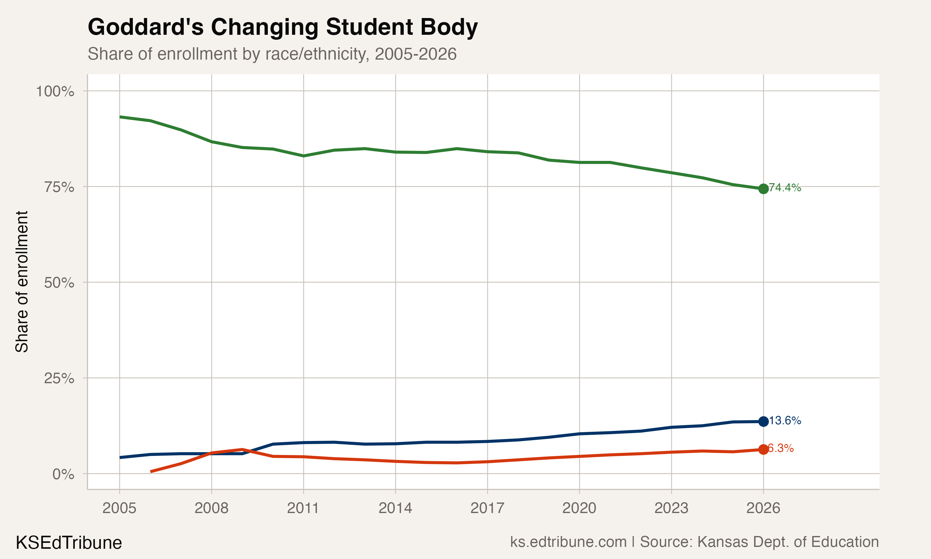 Goddard's Changing Student Body