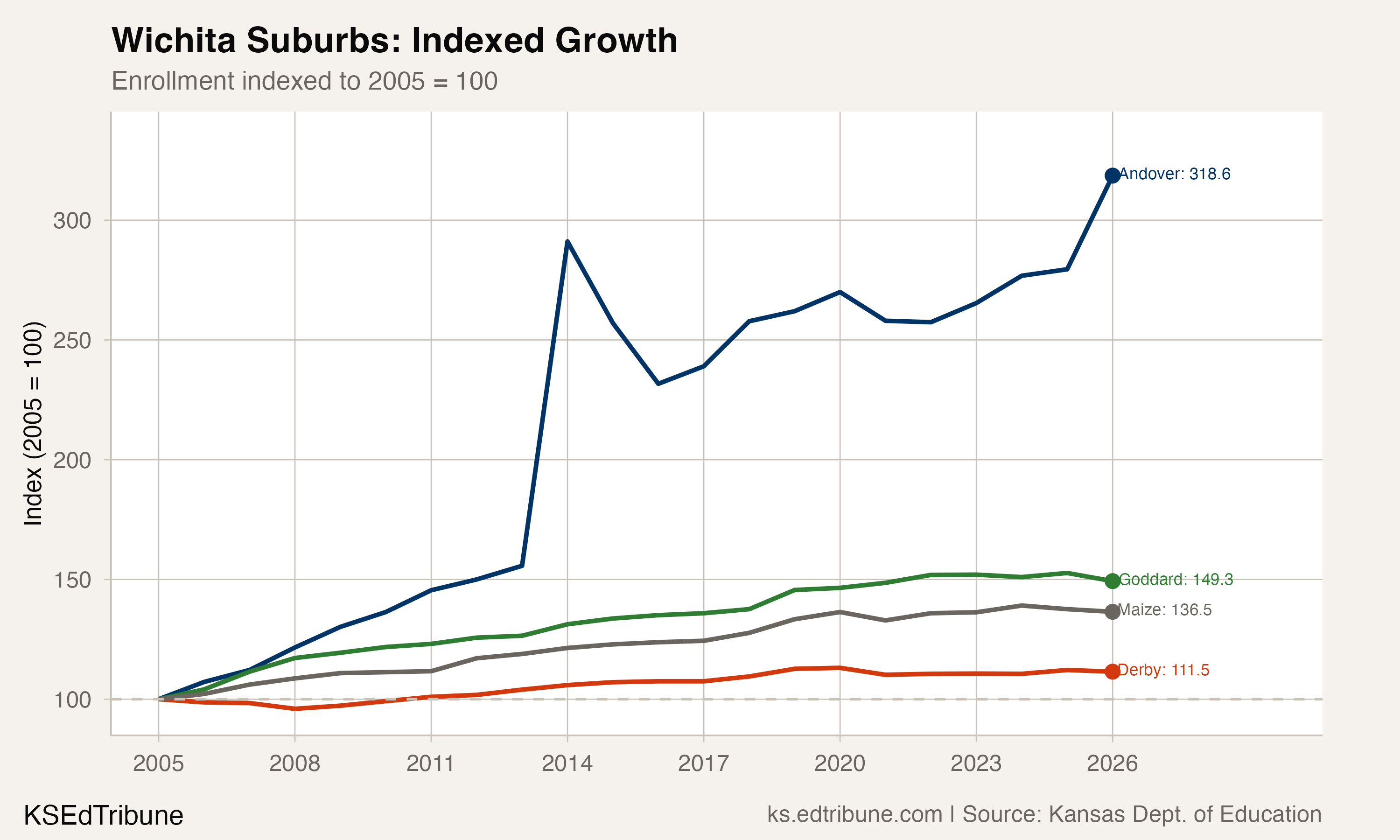Wichita Suburbs: Indexed Growth