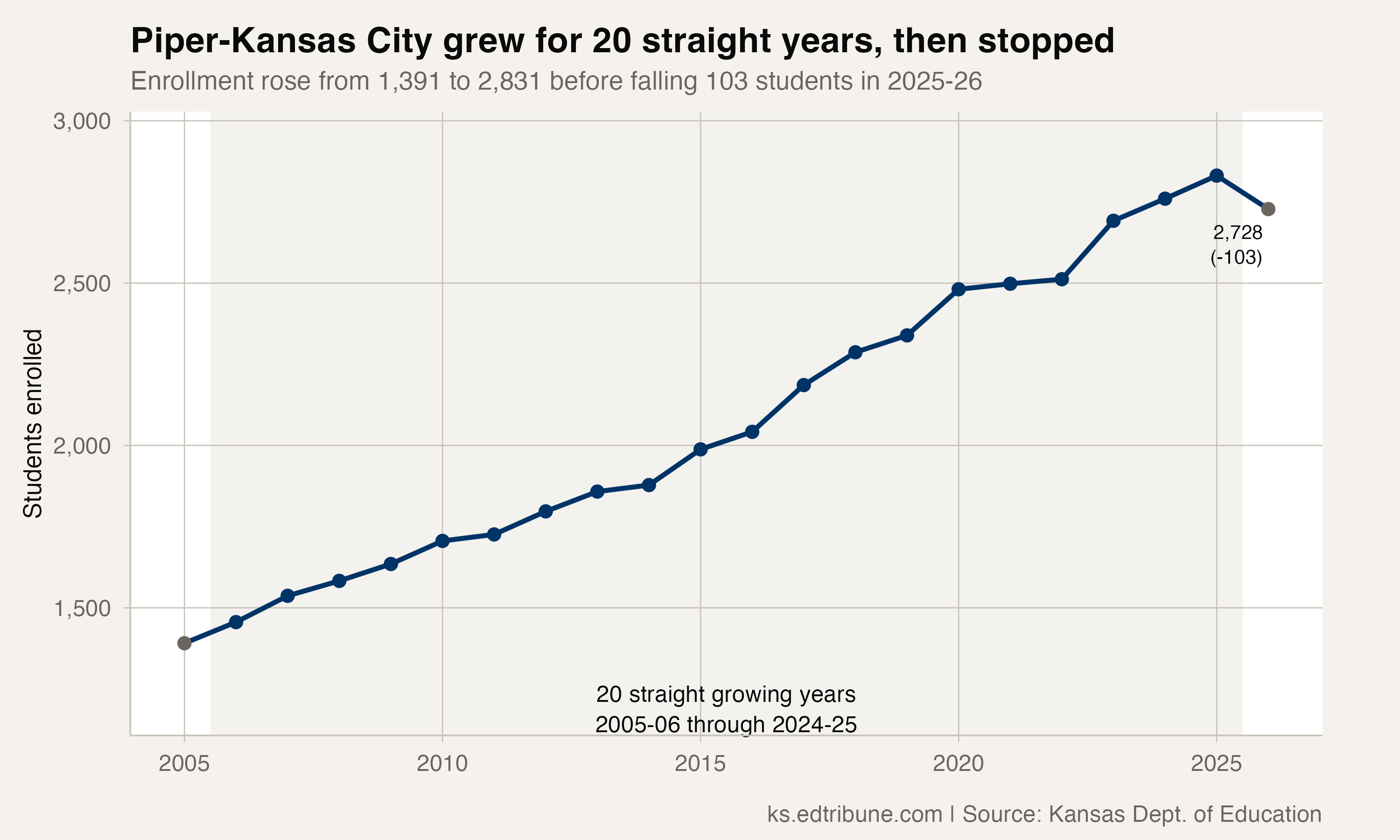 Piper-Kansas City Grew for 20 Straight Years, the Longest Run in Kansas