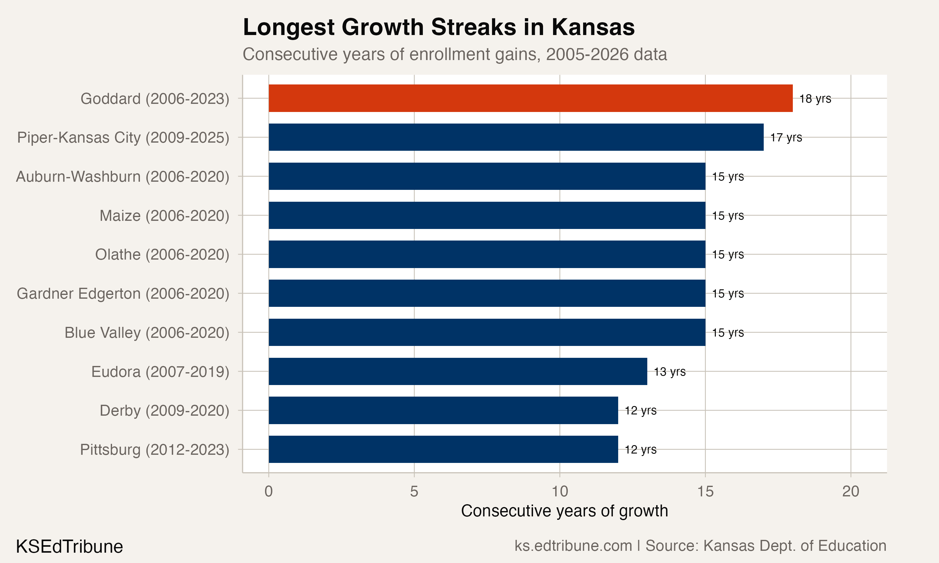 Longest Growth Streaks in Kansas