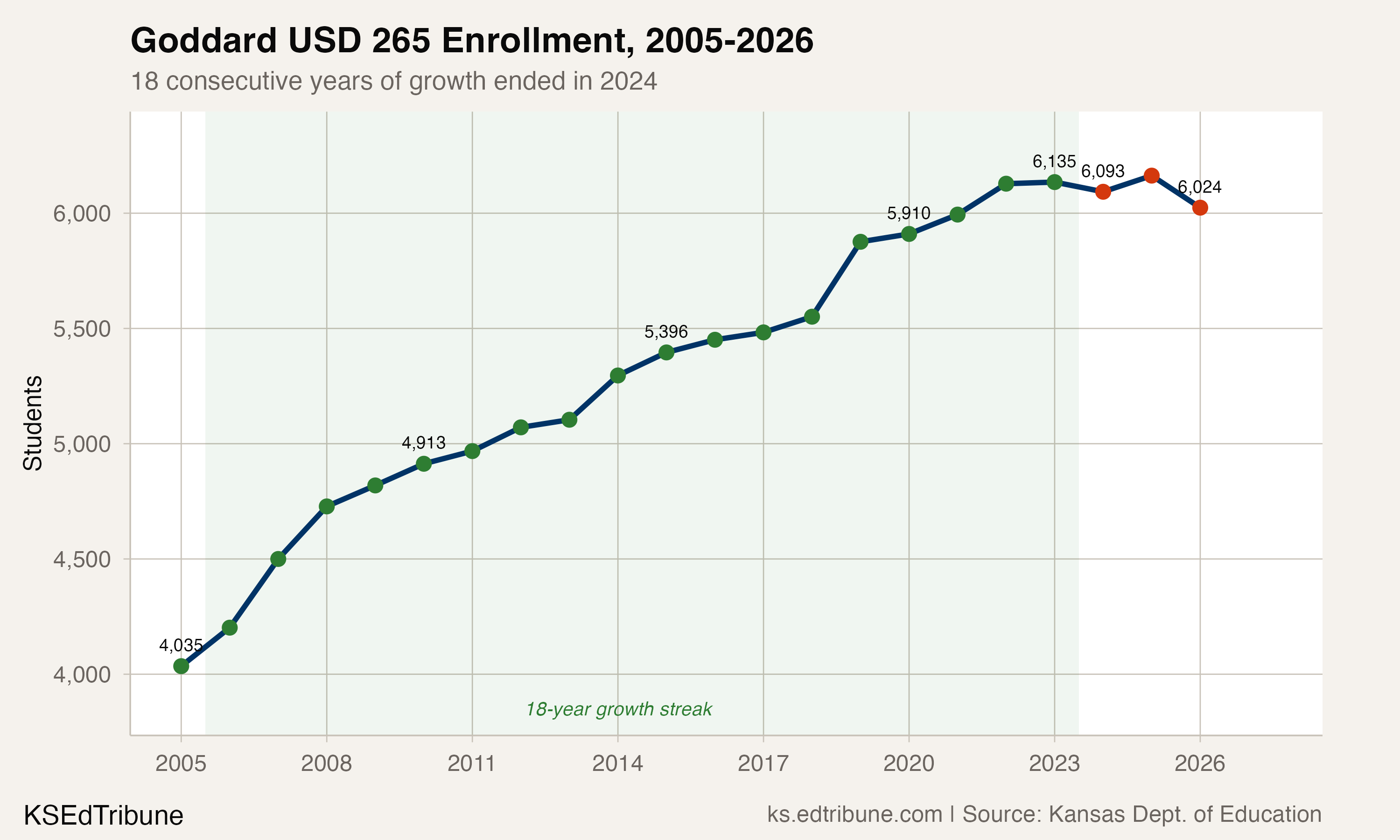 Goddard USD 265 Enrollment, 2005-2026