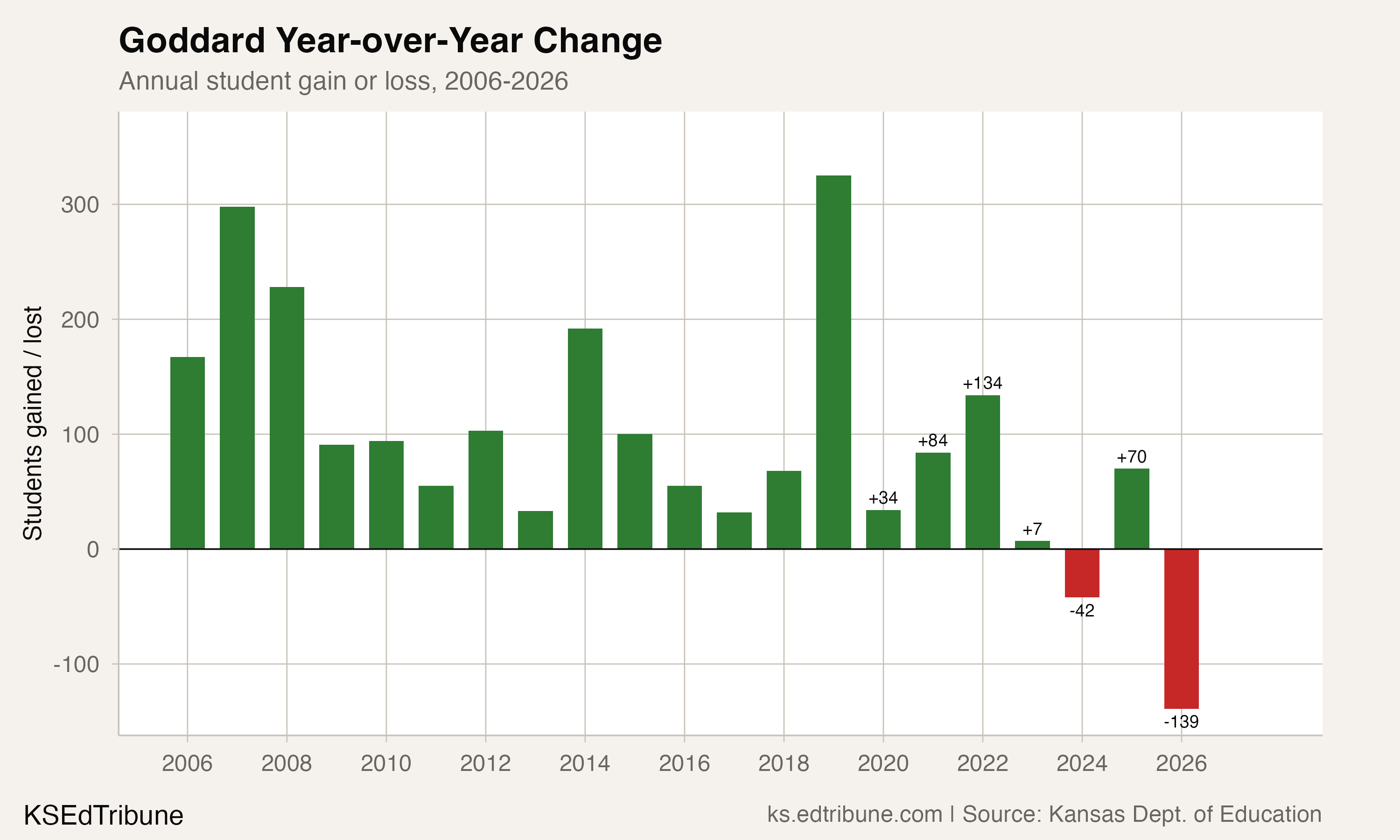 Goddard's 18-Year Growth Streak Was the Longest in Kansas