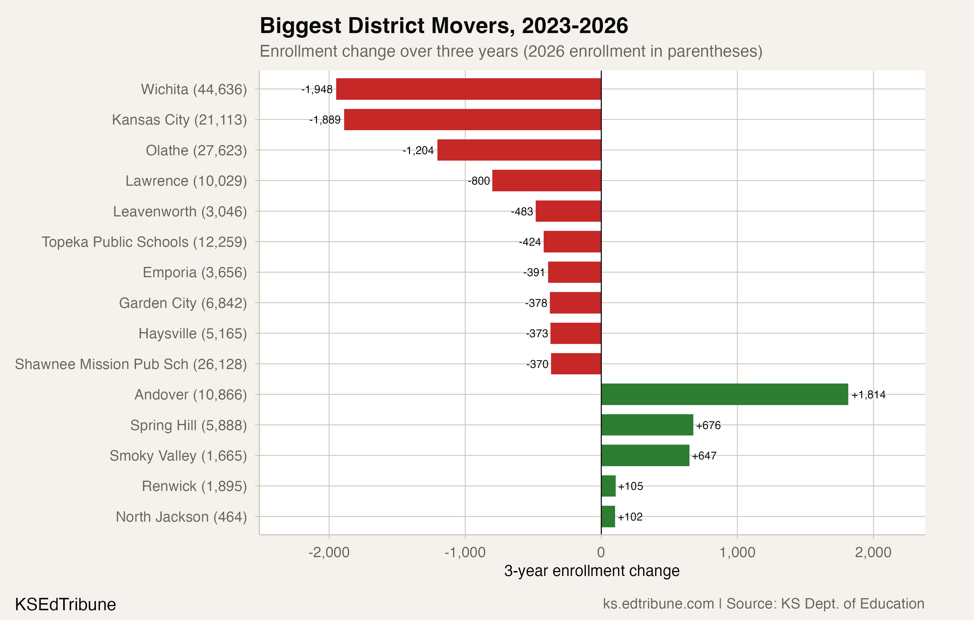 Biggest district movers, 2023-2026