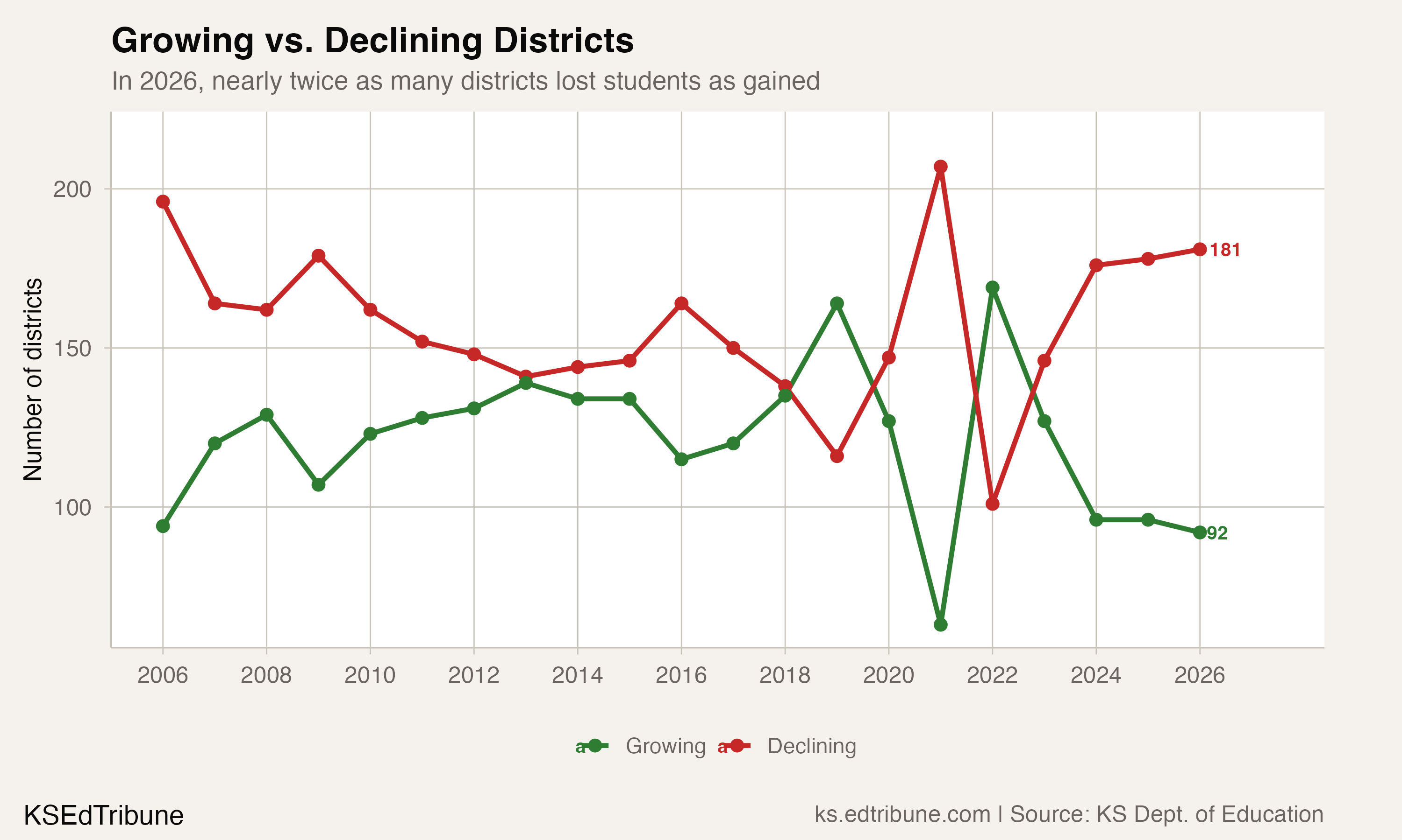 Kansas Lost 12,539 Students in Three Years