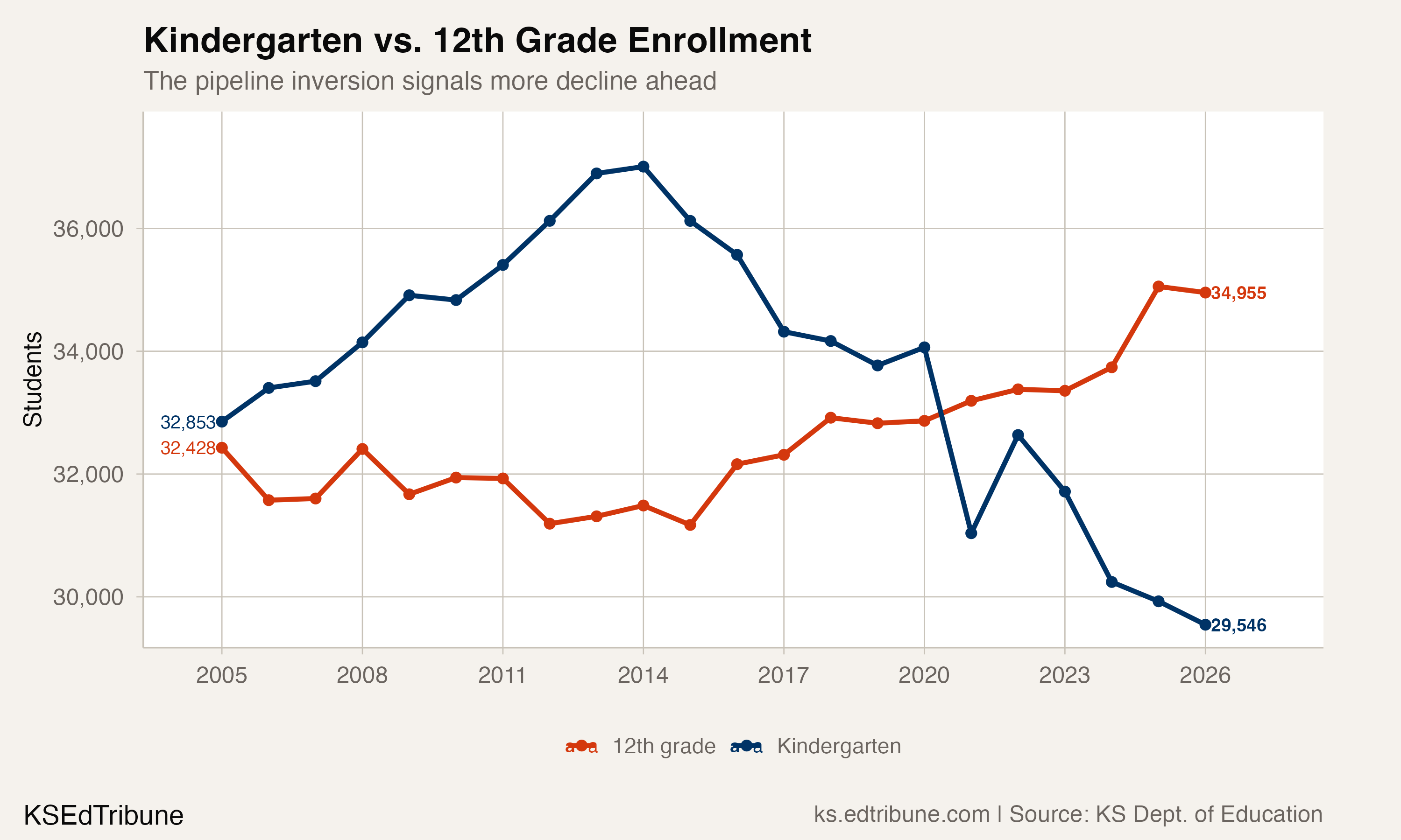 Kindergarten vs. 12th grade enrollment