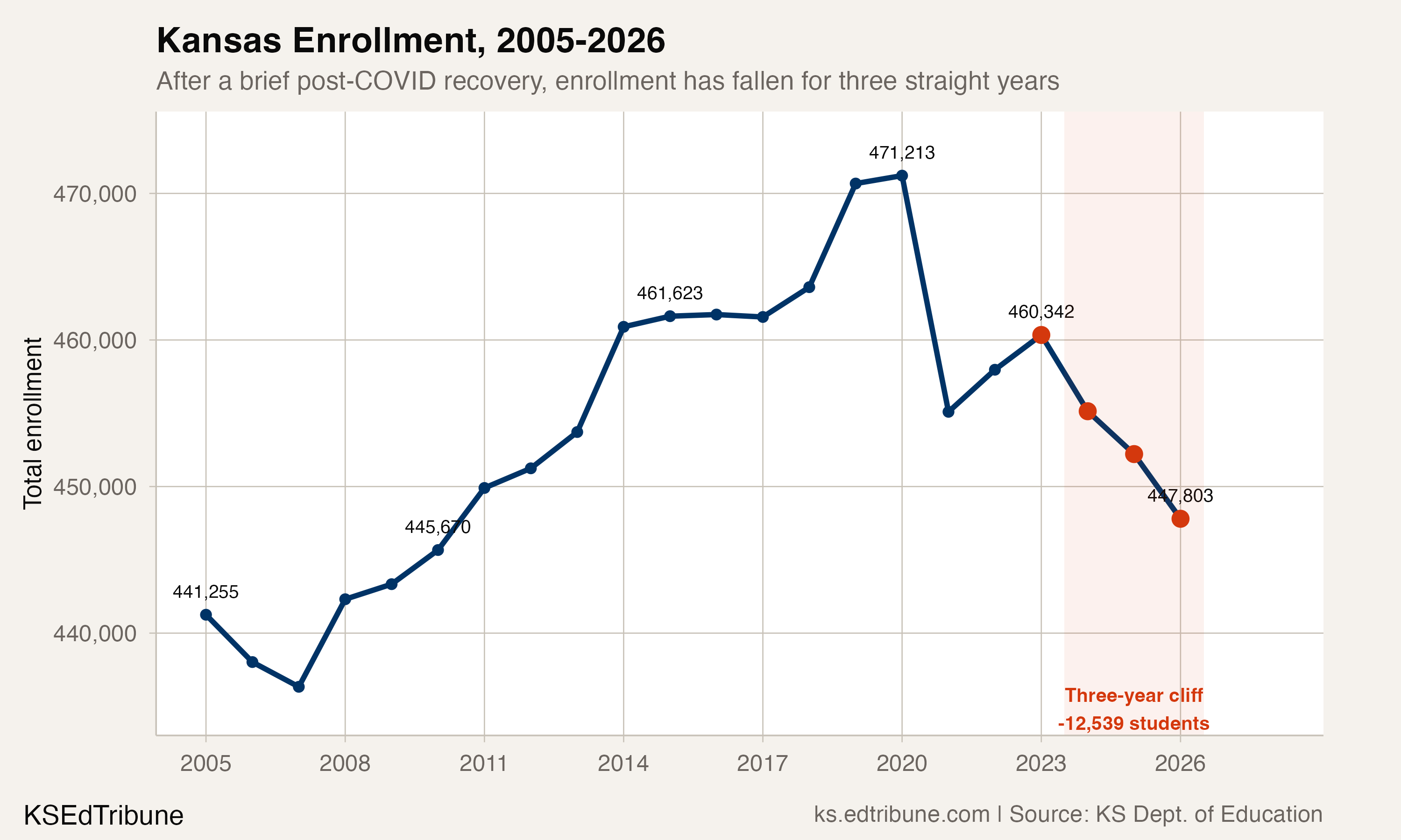 Kansas enrollment, 2005-2026