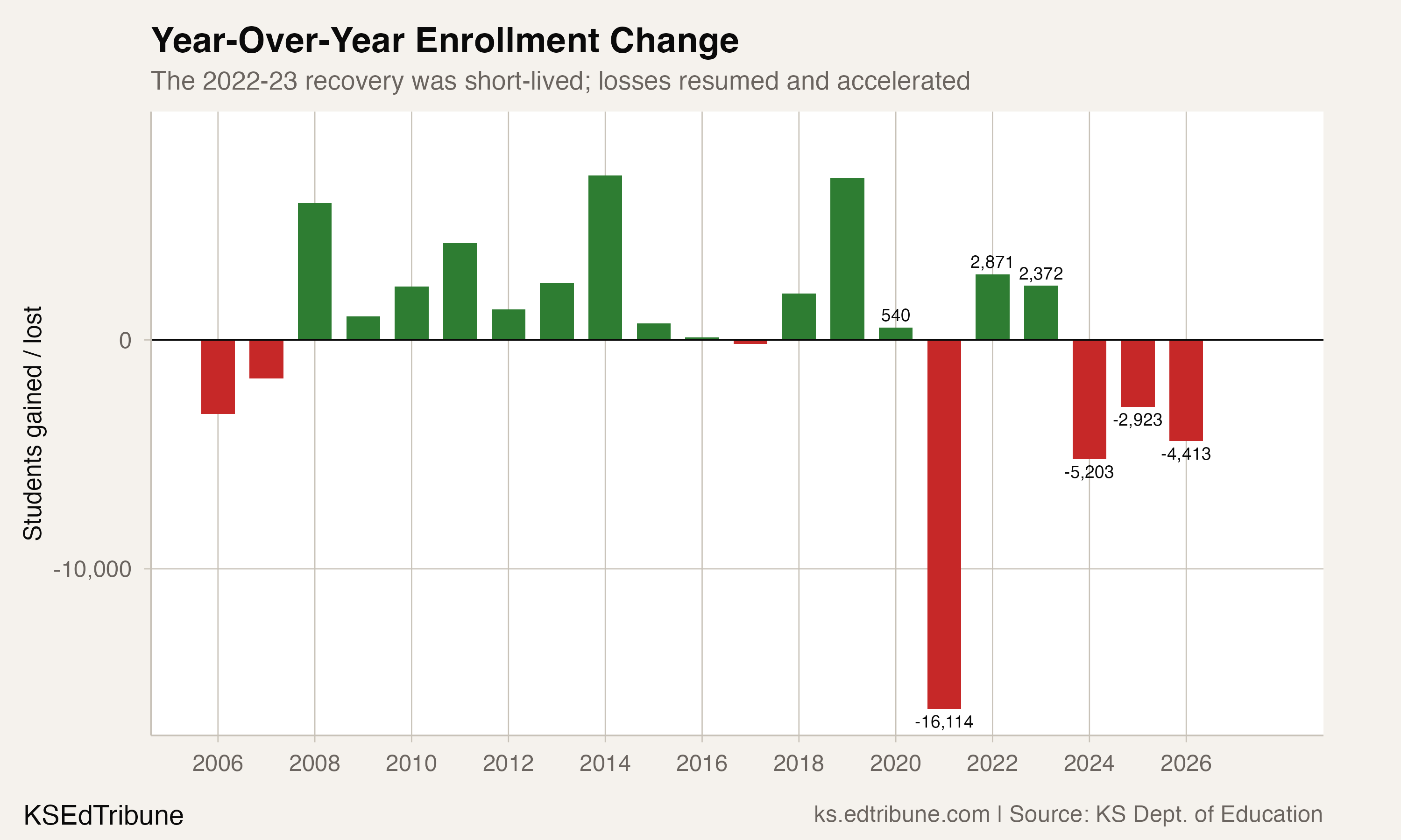 Year-over-year enrollment change
