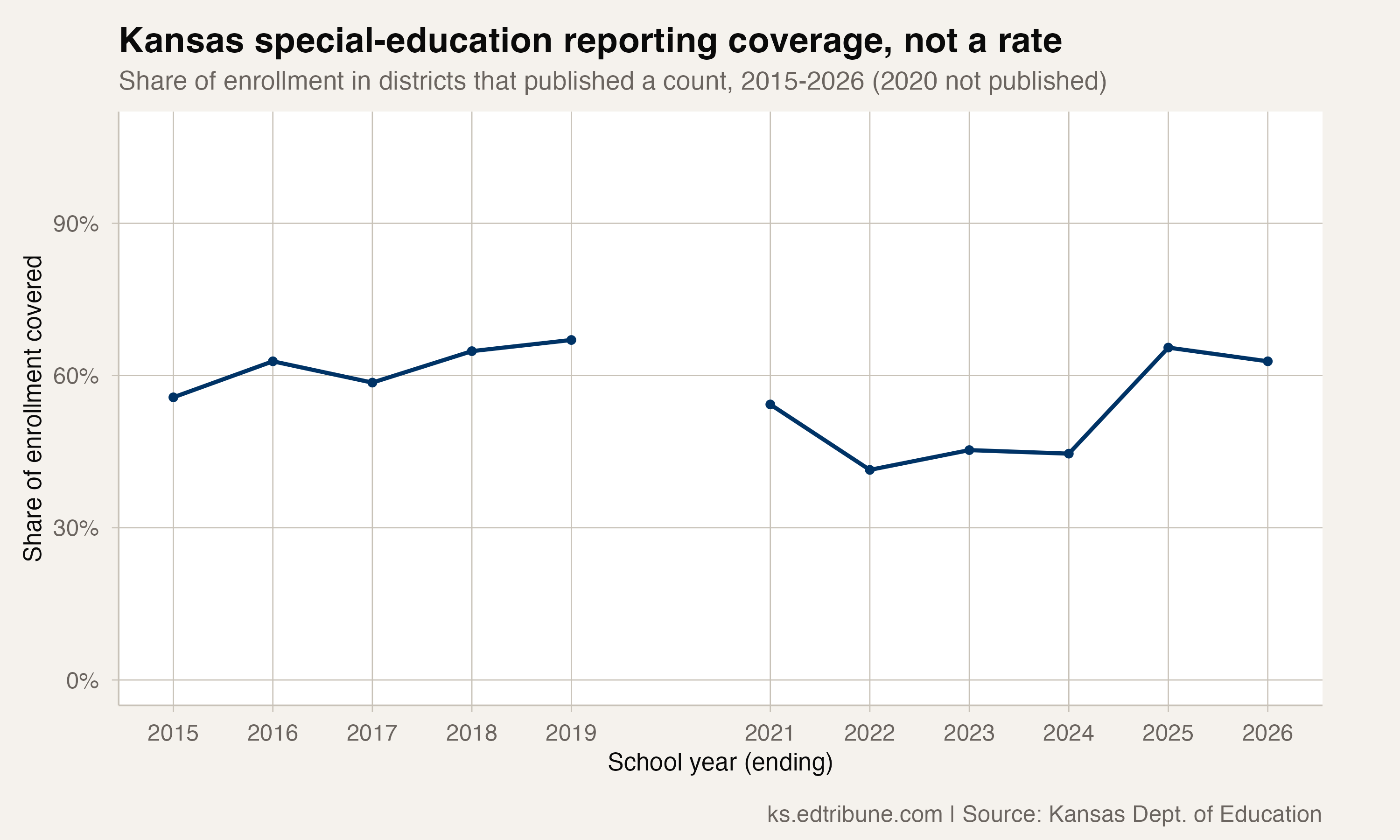 Retraction: Our Statewide Special Education Rate for Kansas Was Not Supported by the Data