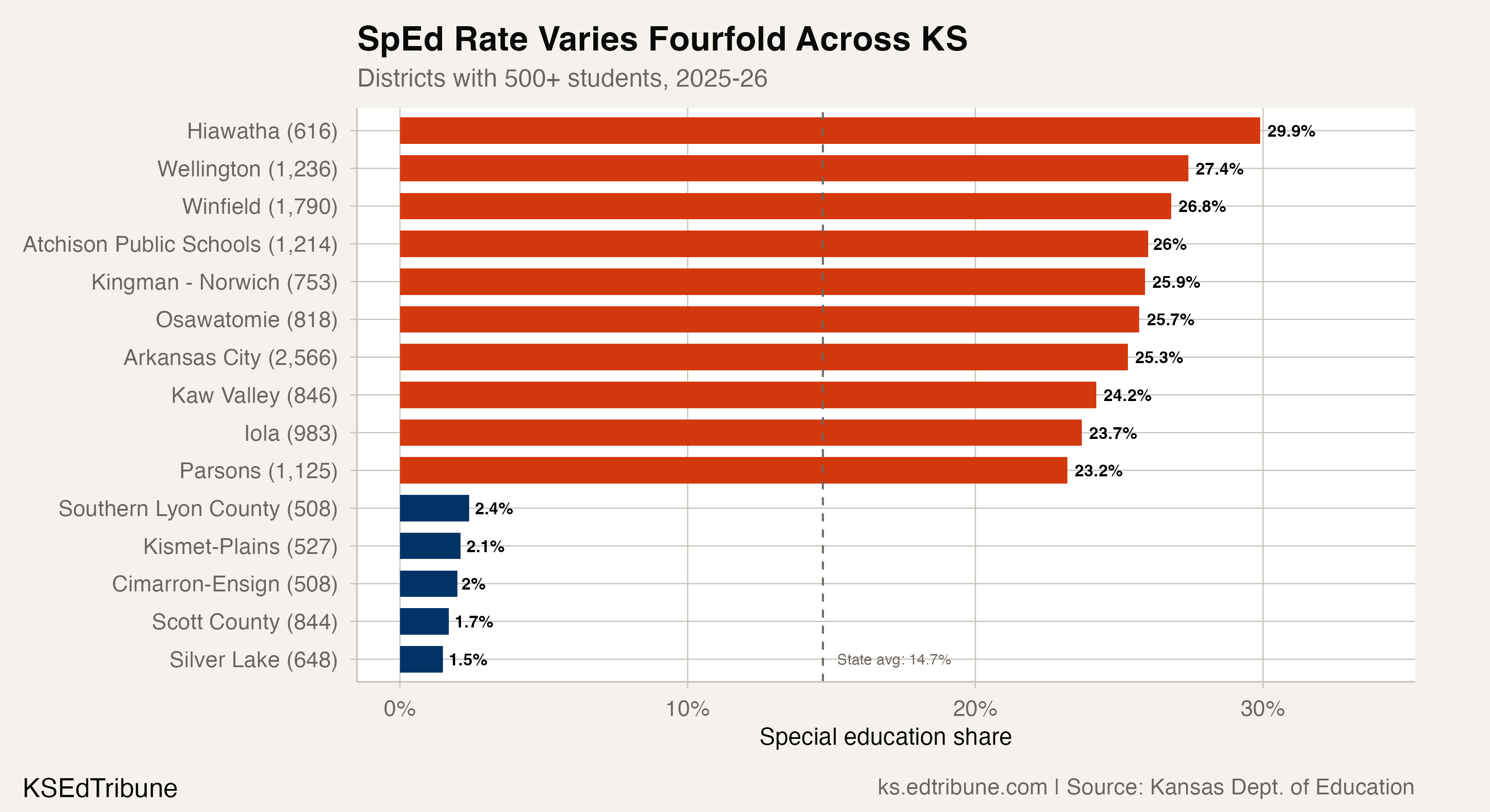 District-level variation in special education rates