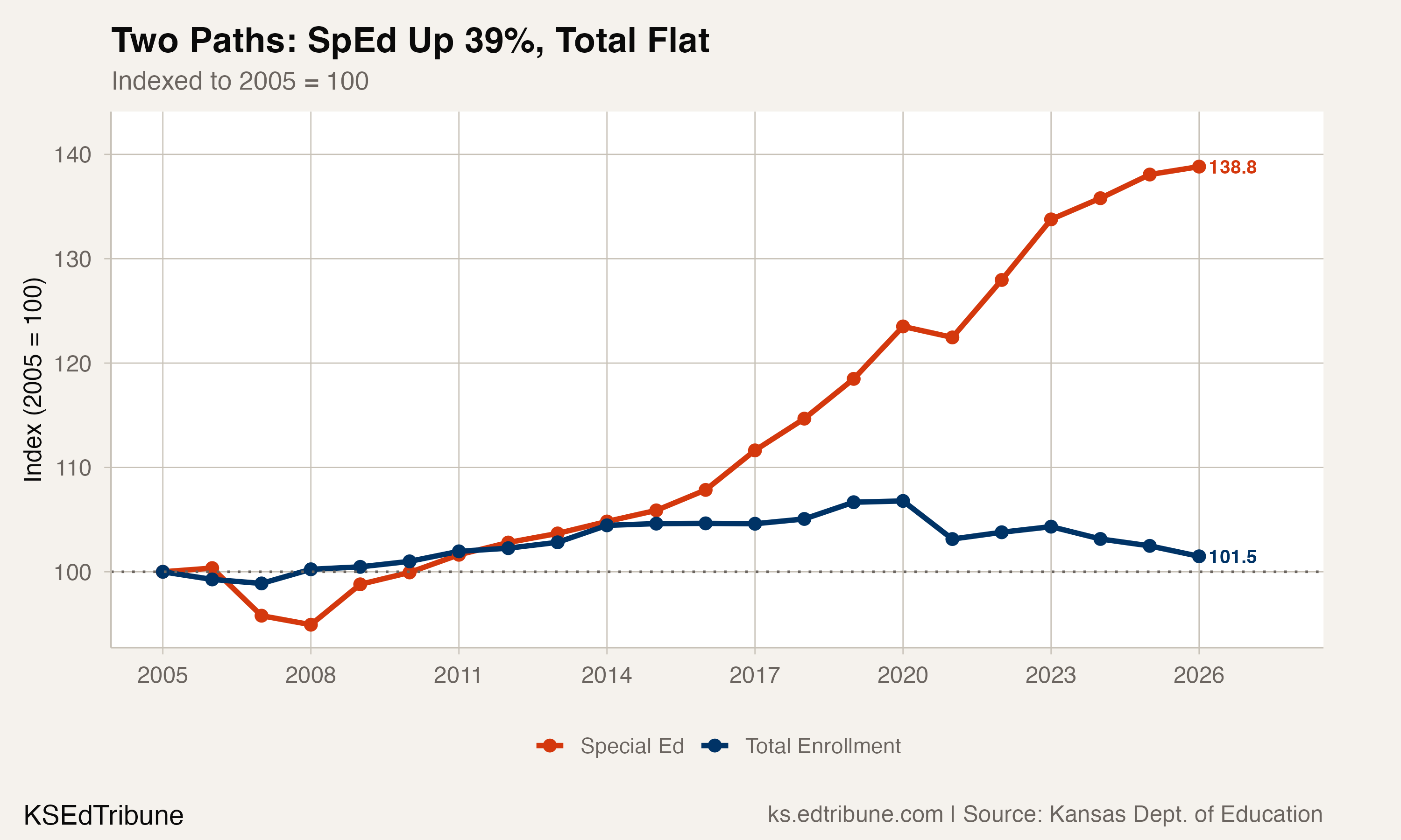 One in Seven Kansas Students Now Receives Special Education