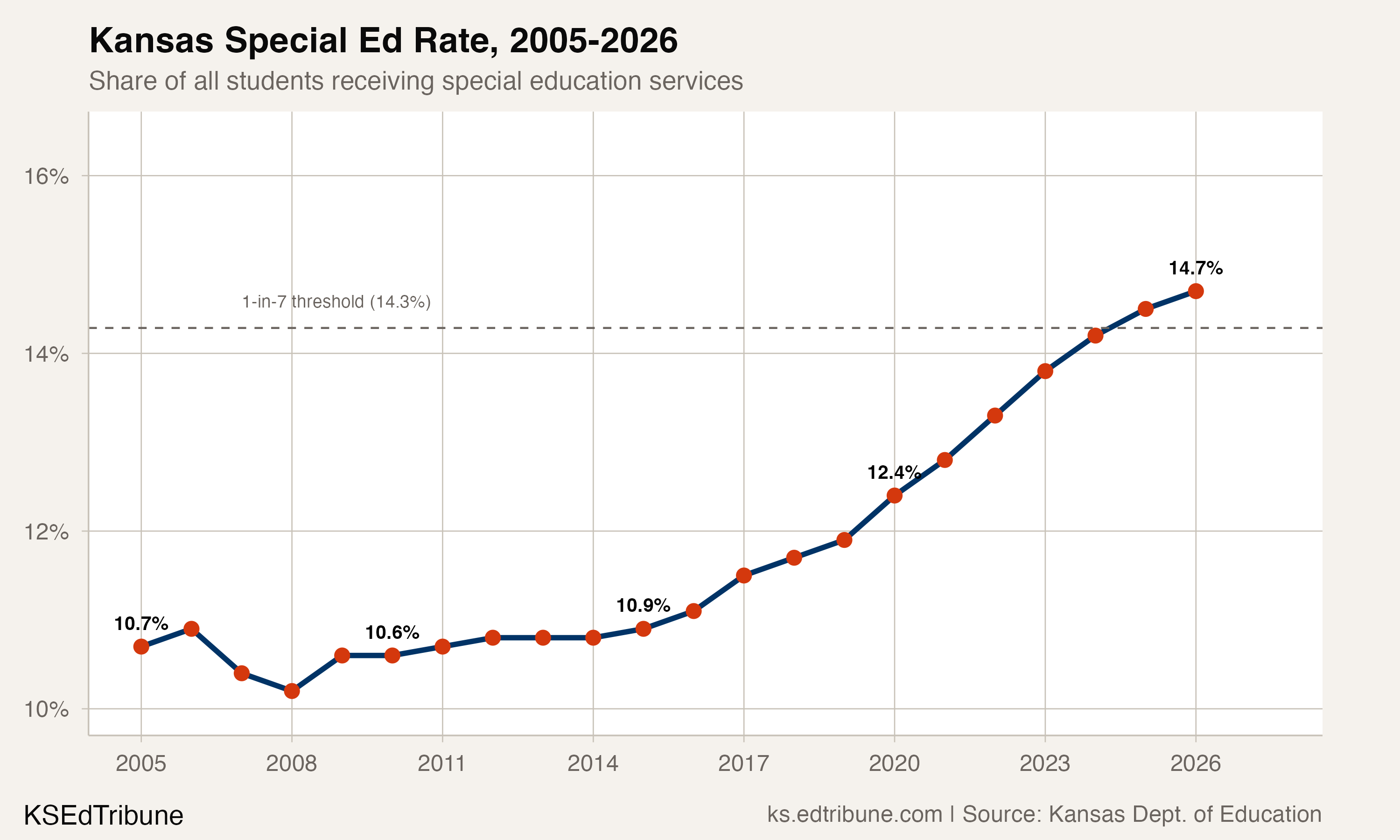 Kansas special education rate, 2005-2026