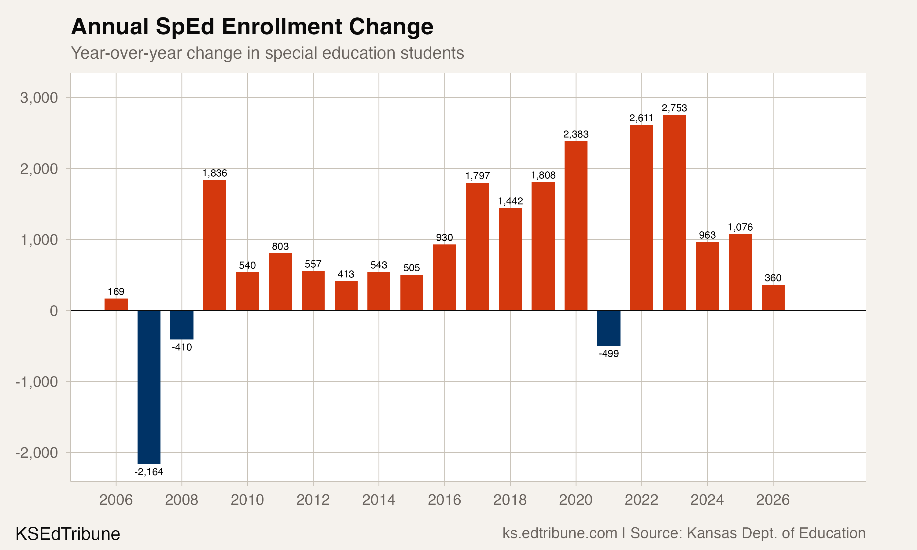 Annual change in special education enrollment
