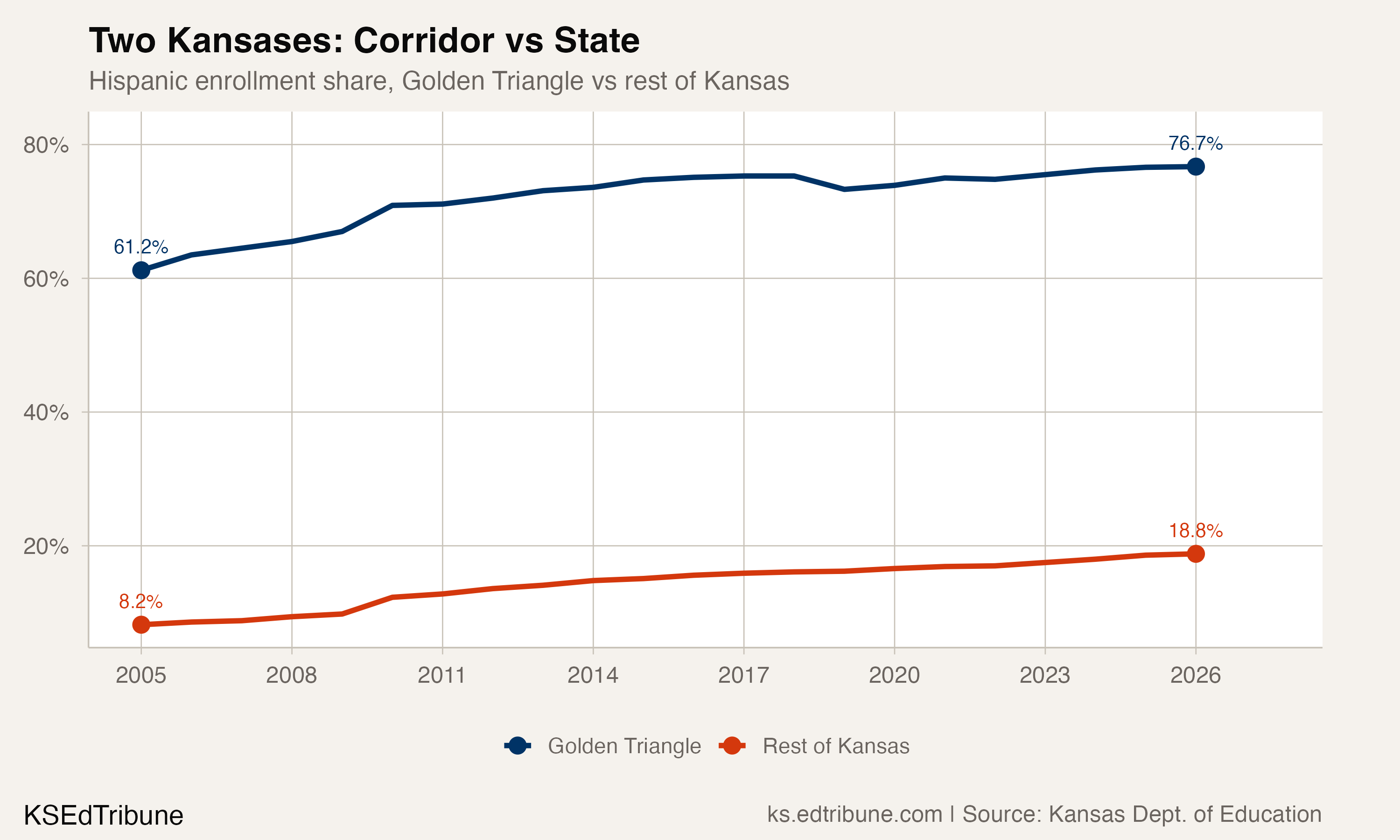 Two Kansases: Corridor vs State