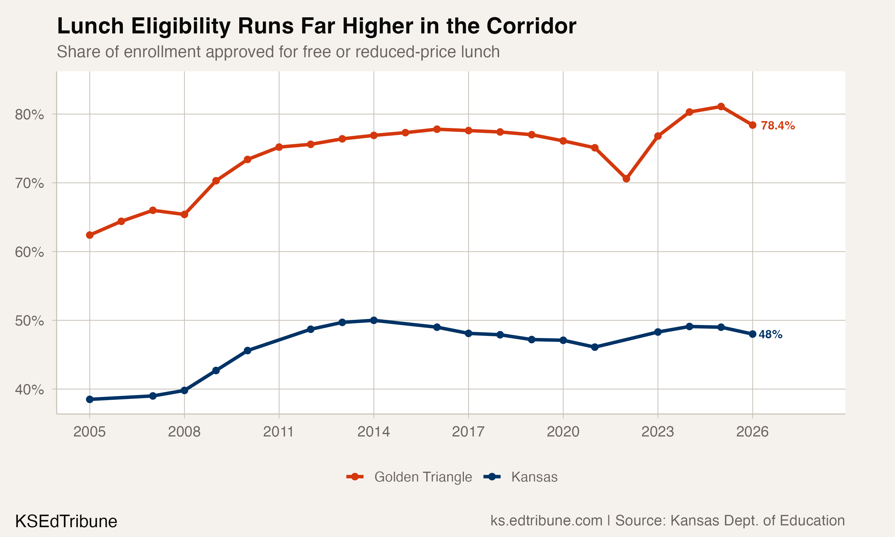 Lunch eligibility runs far higher in the corridor