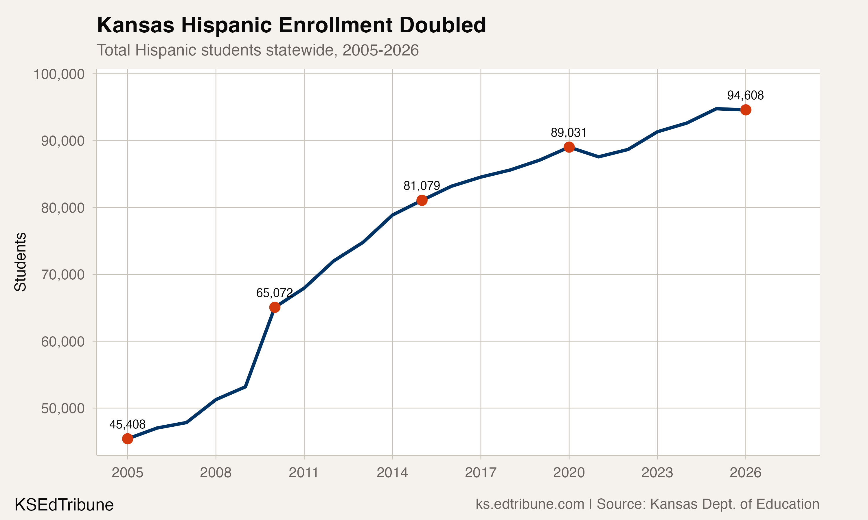 Statewide Hispanic Enrollment Doubled