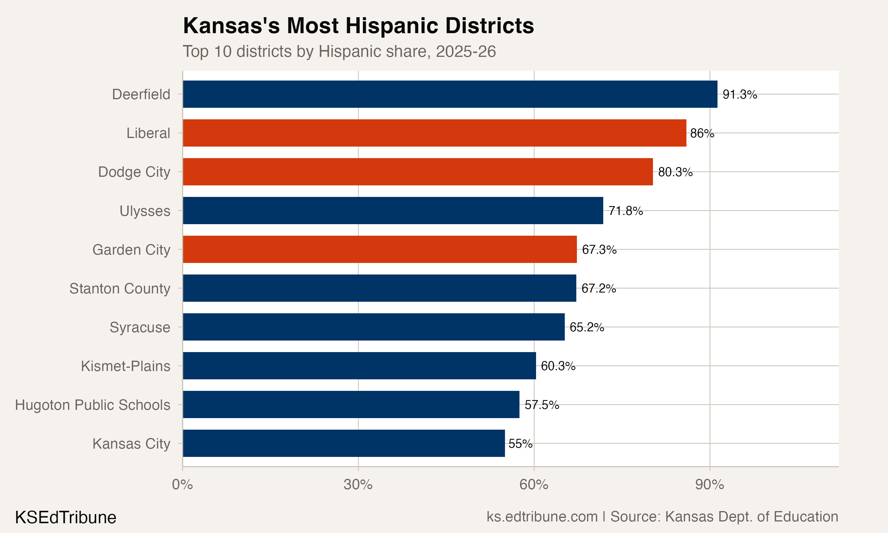 Kansas's Most Hispanic Districts