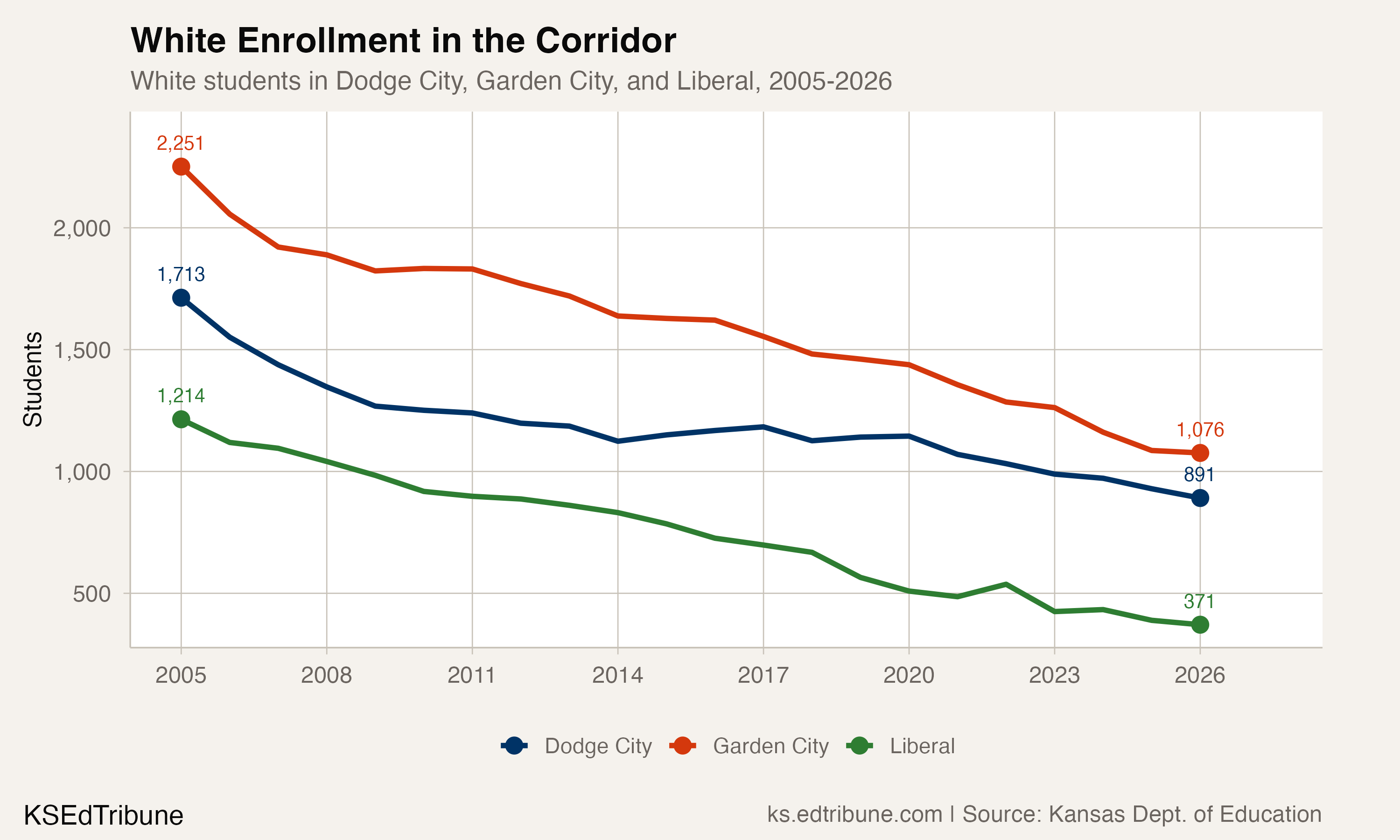 White Enrollment in the Corridor