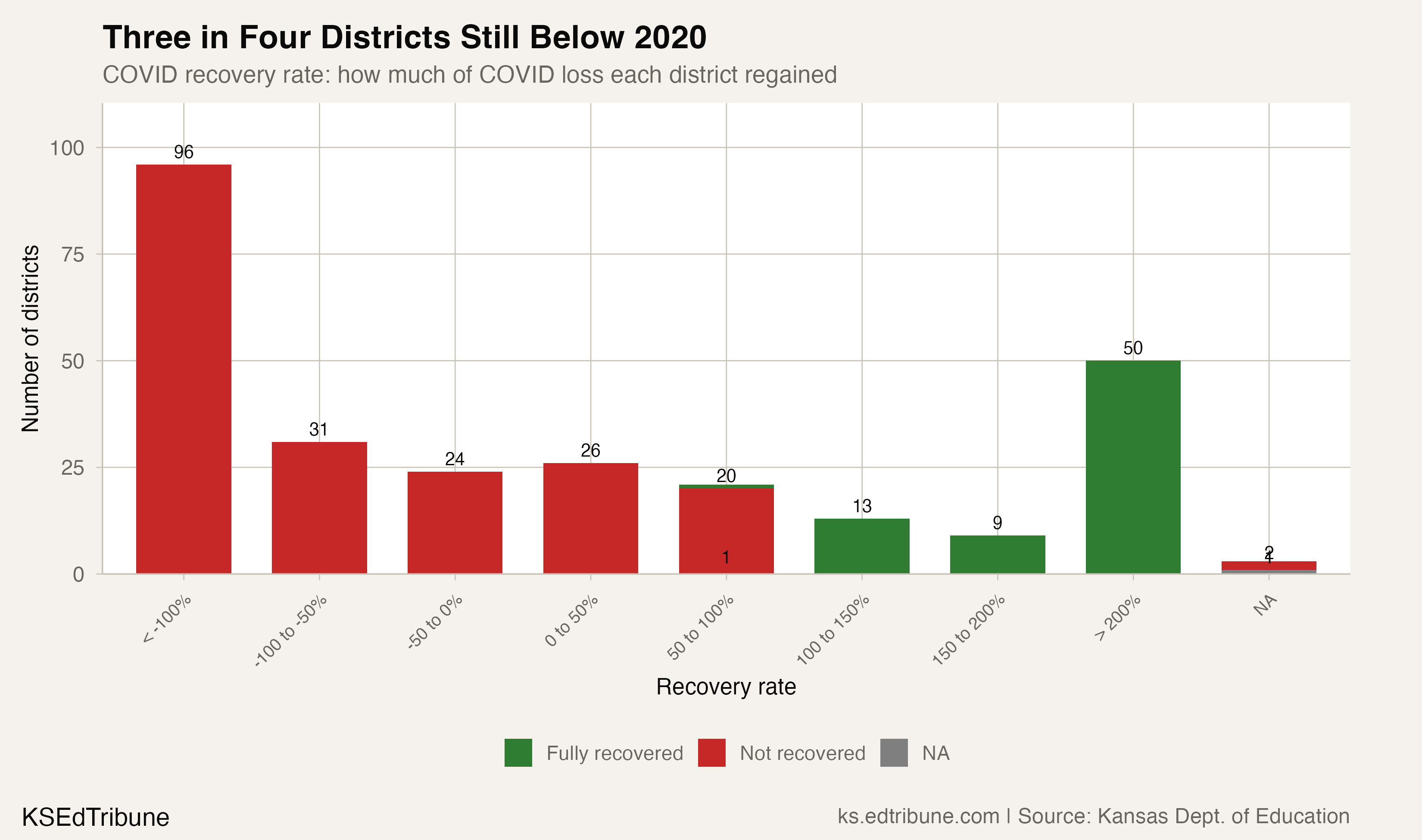 Kansas Lost 16,000 Students to COVID. Then It Lost 7,000 More.