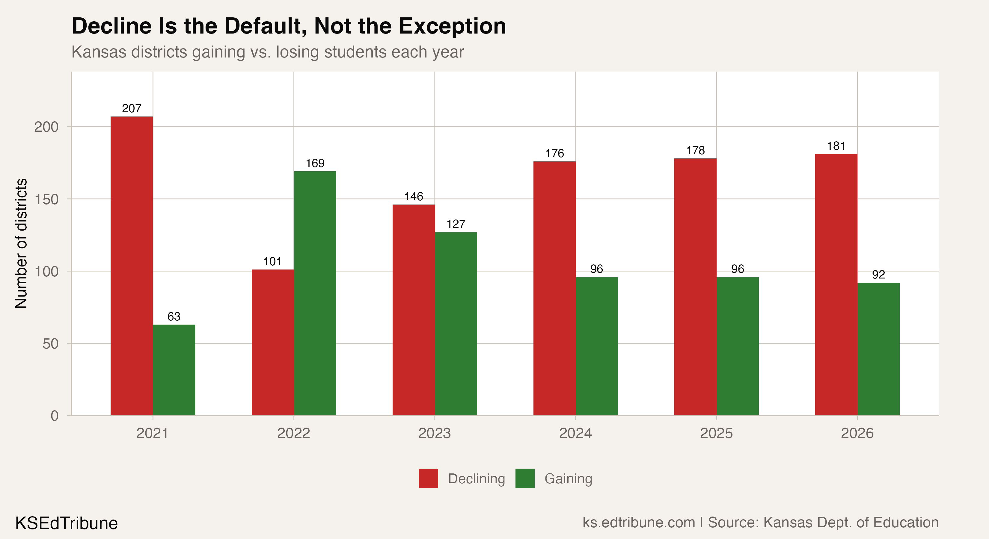 Districts gaining vs. losing students each year