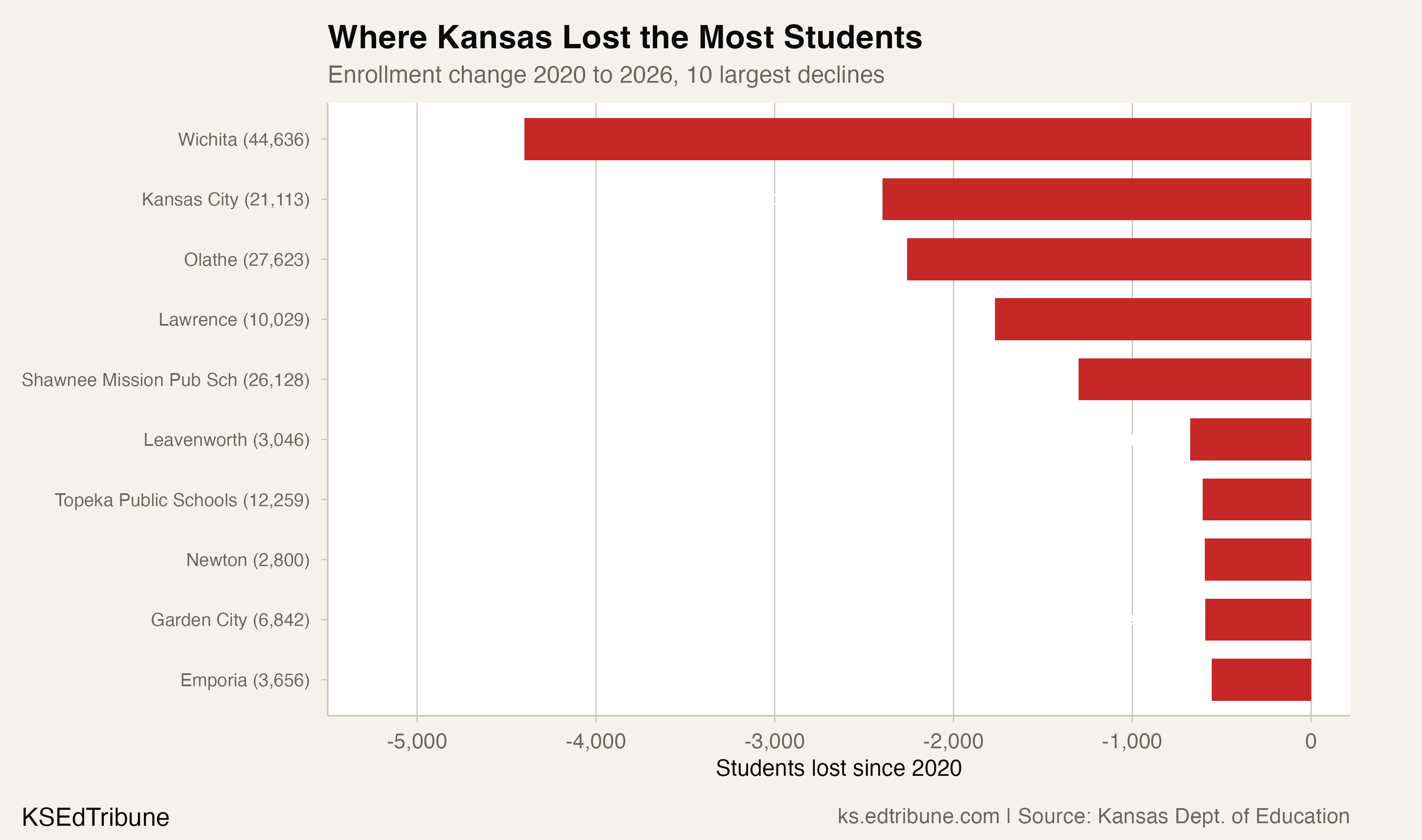 Largest district enrollment losses since 2020