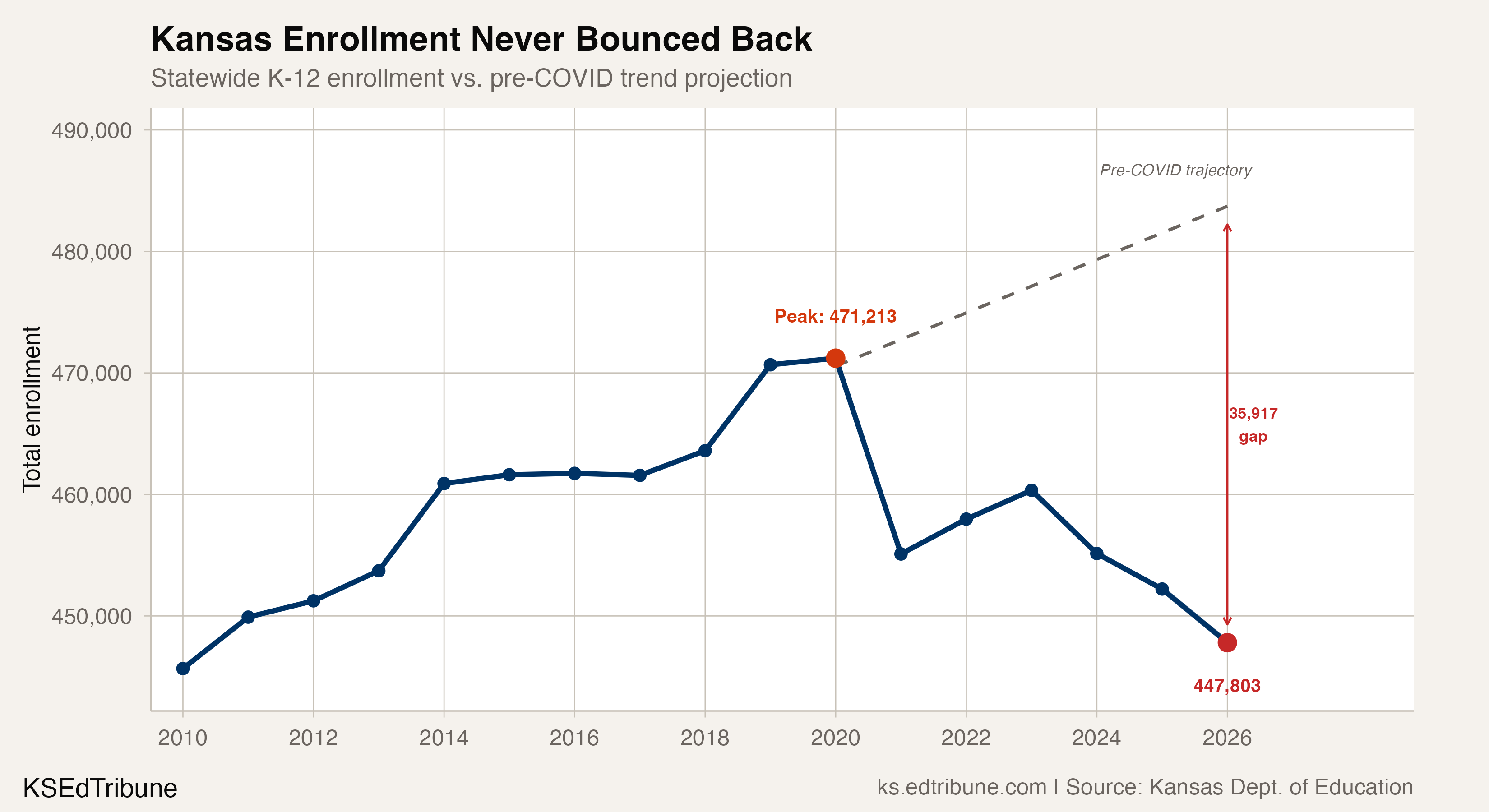 Kansas enrollment trend with pre-COVID trajectory