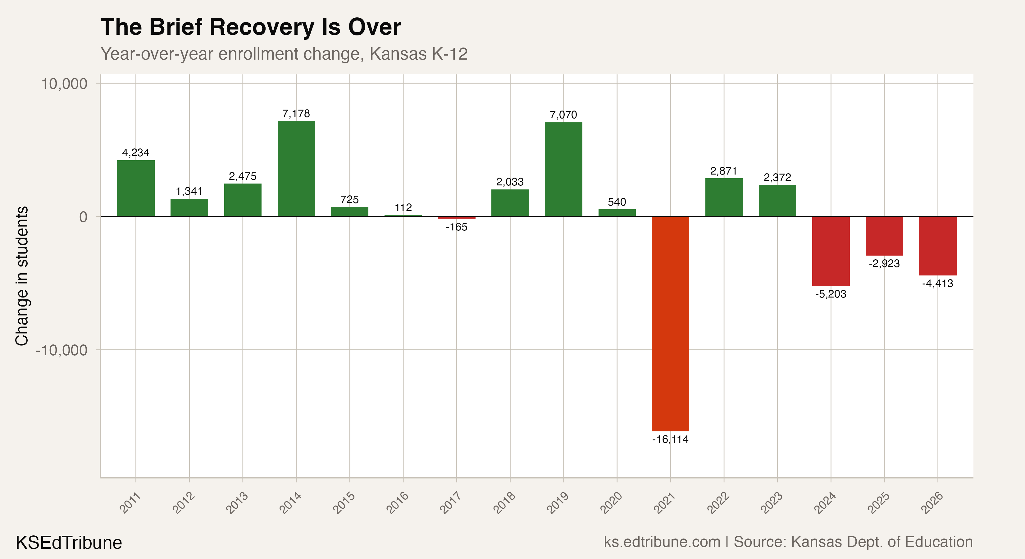 Year-over-year enrollment change