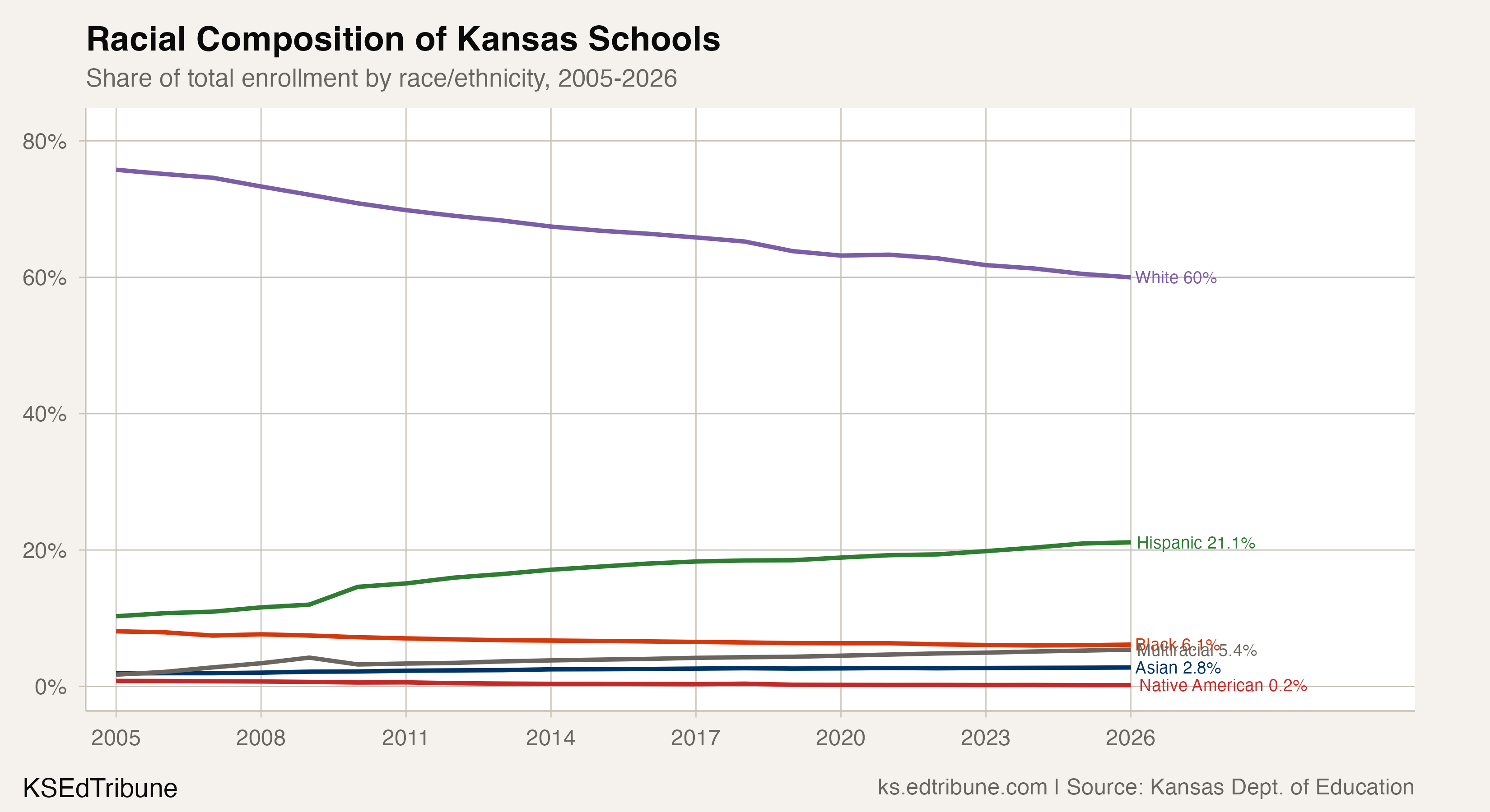 White Students Hit 60% in Kansas Schools