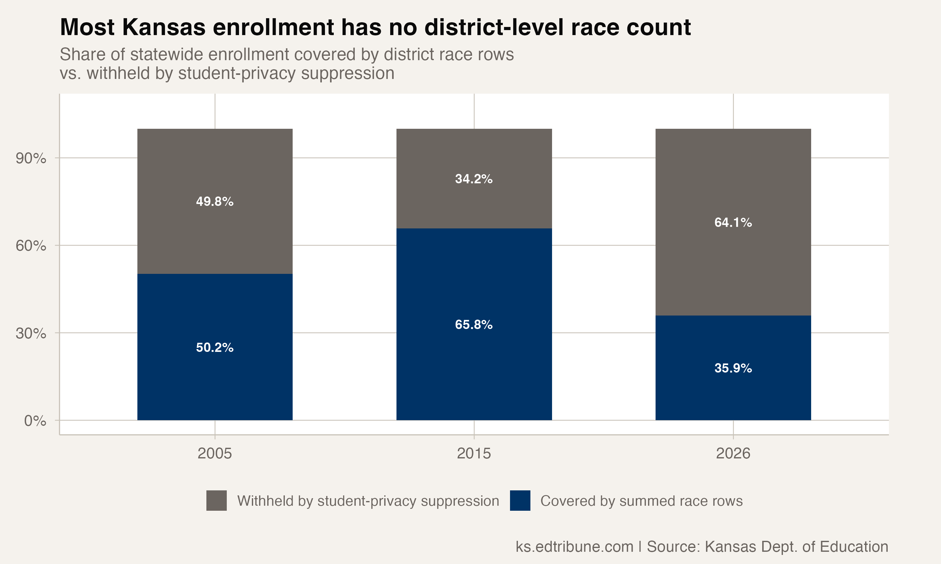 Retraction: Our Statewide Race and Ethnicity Figures for Kansas Schools Were Not Supported by the Data