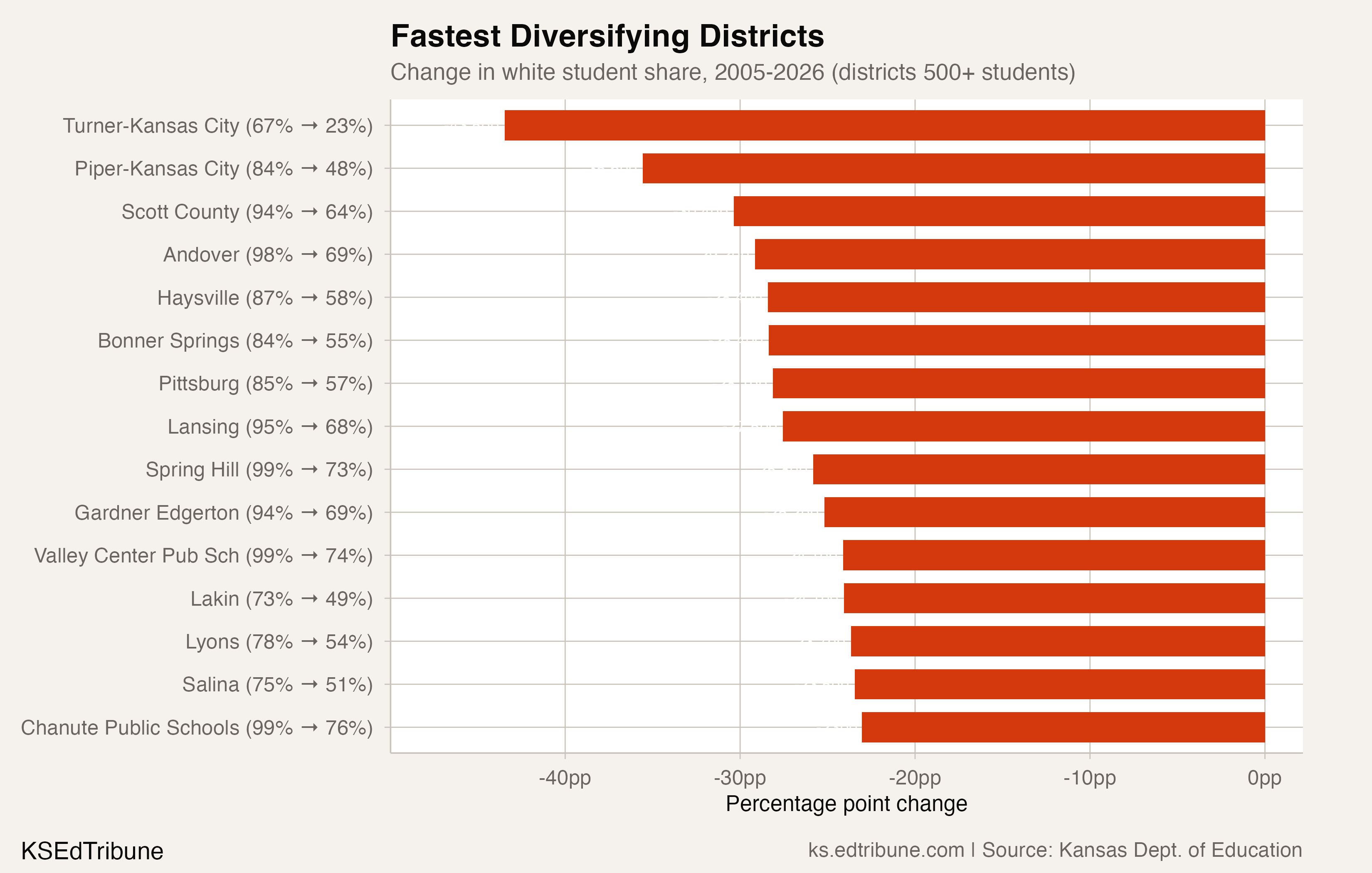 Fastest Diversifying Districts