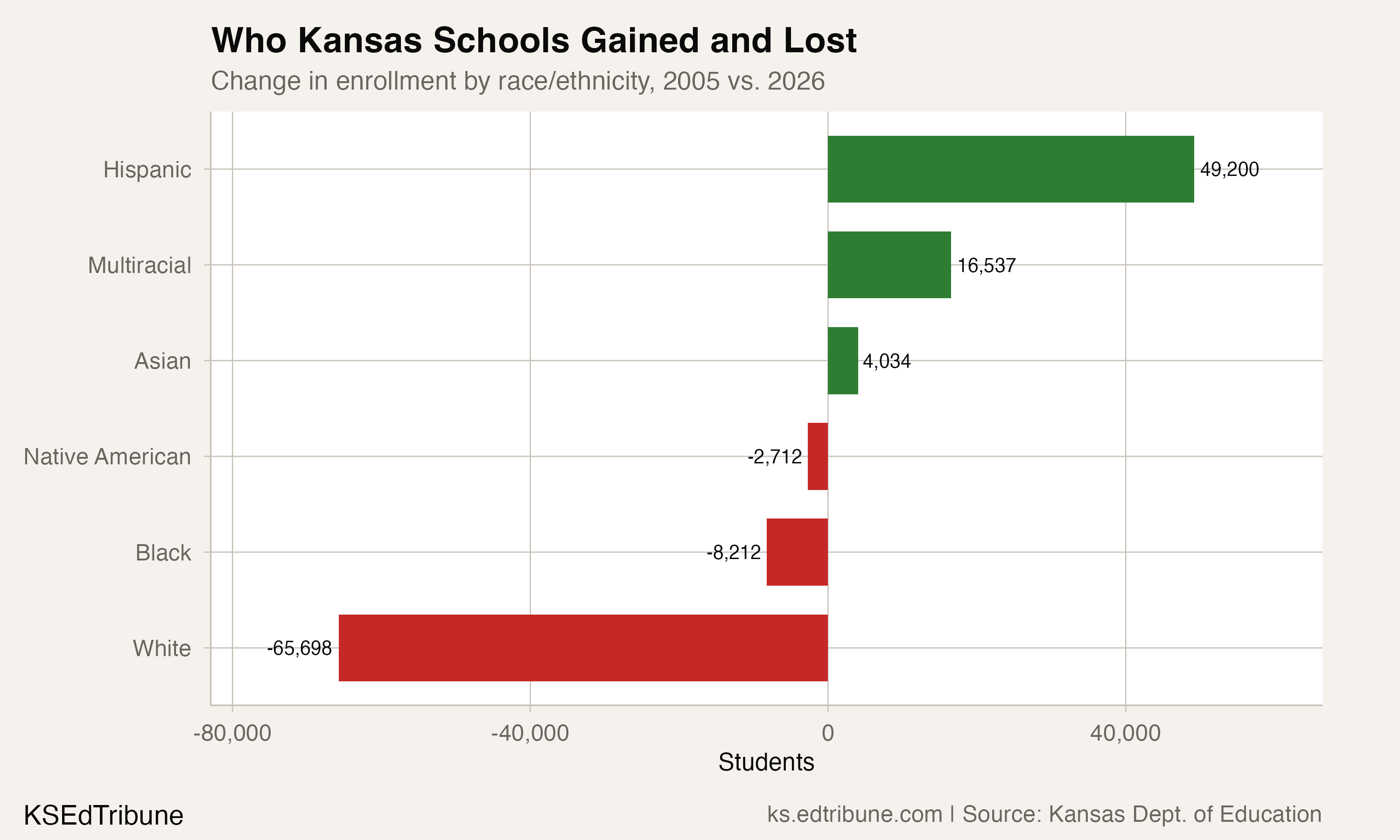 Who Kansas Schools Gained and Lost