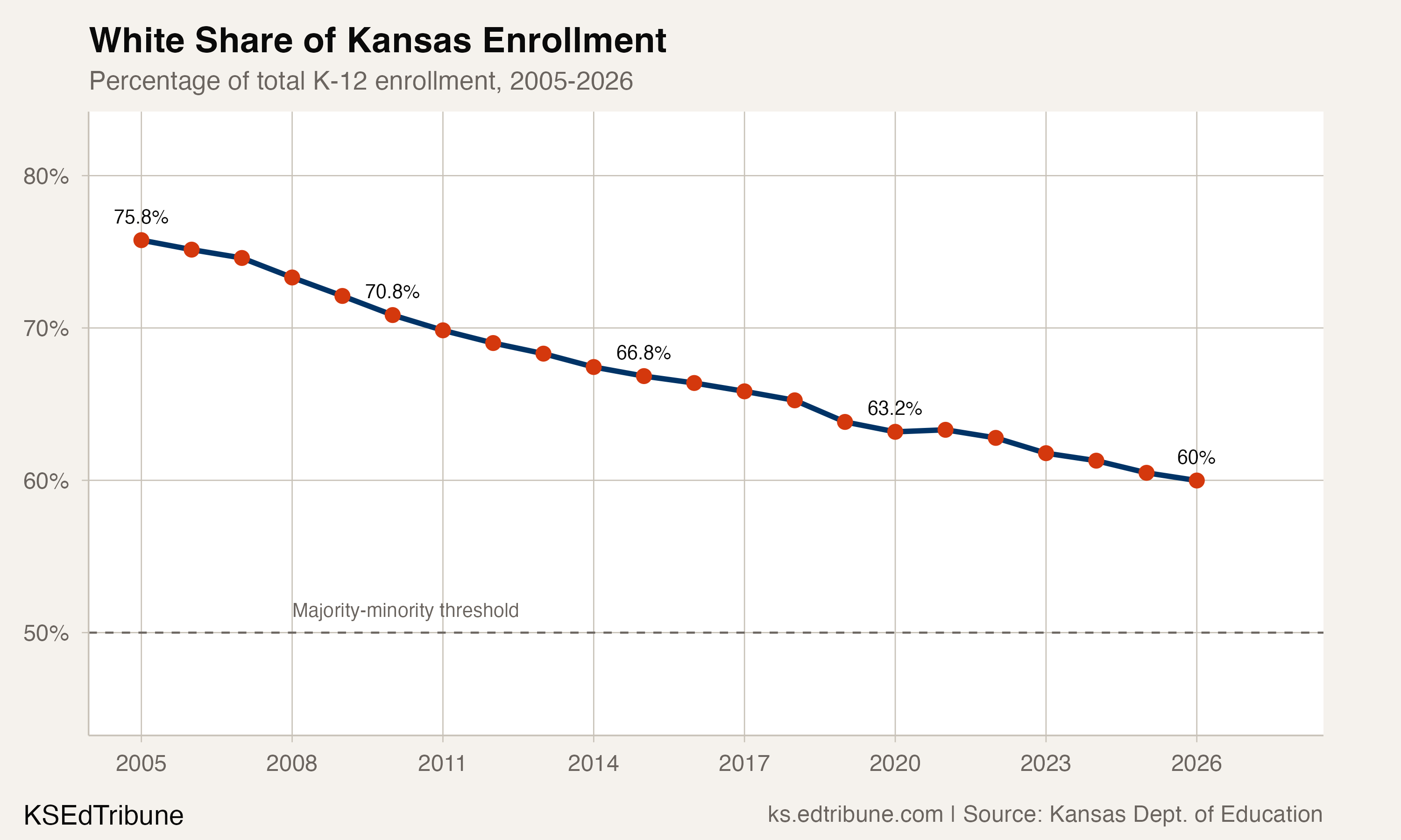 White Share of Kansas Enrollment