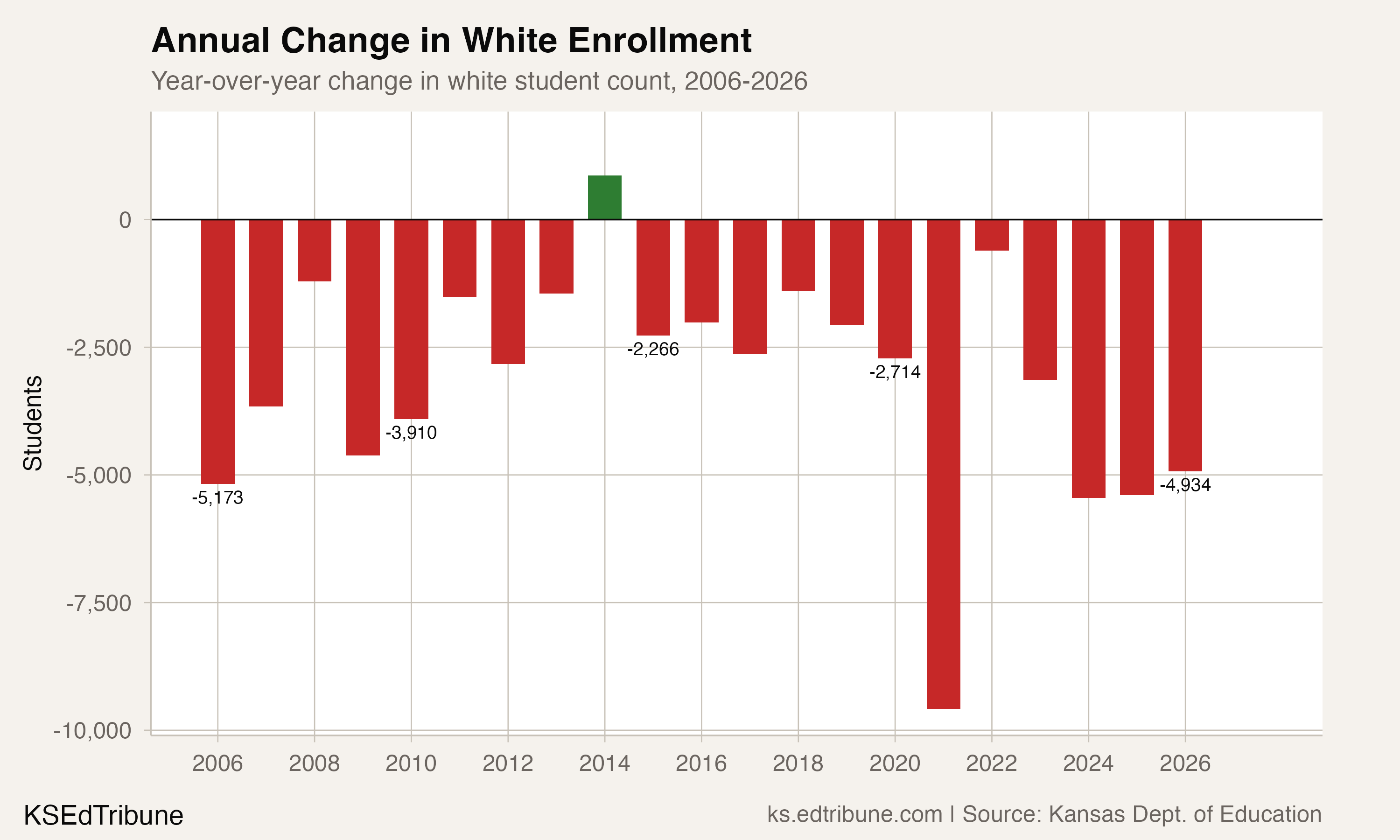 Annual Change in White Enrollment
