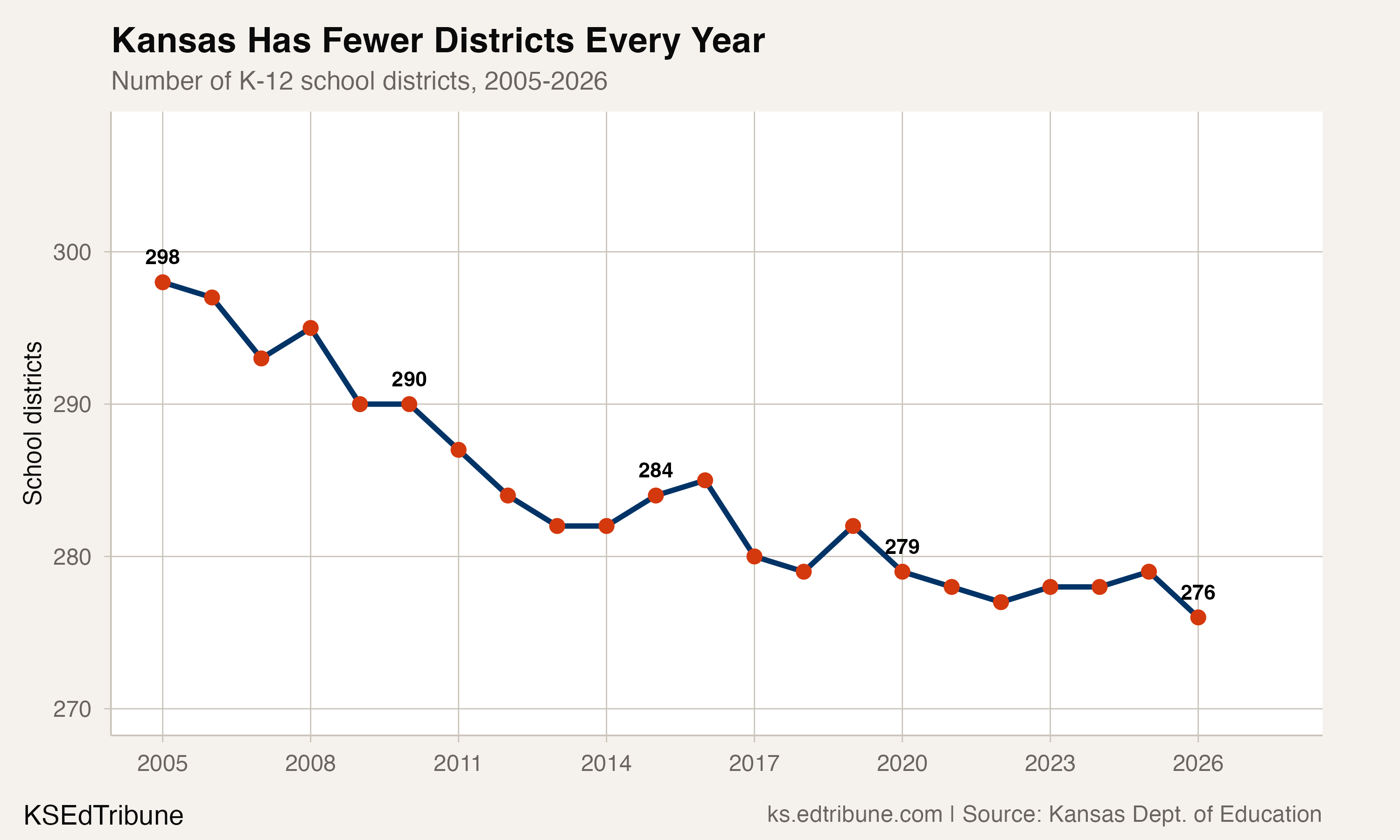 Kansas has fewer districts every year