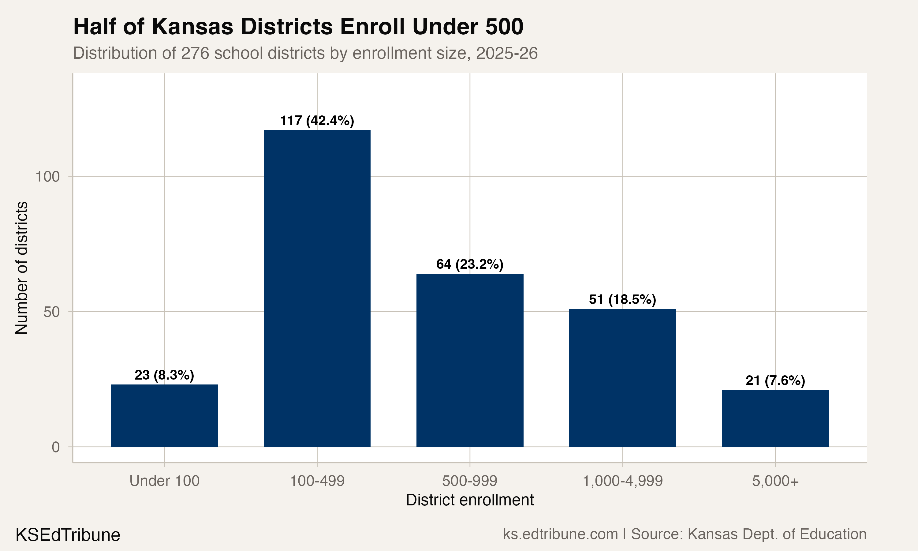 Half of Kansas districts enroll under 500