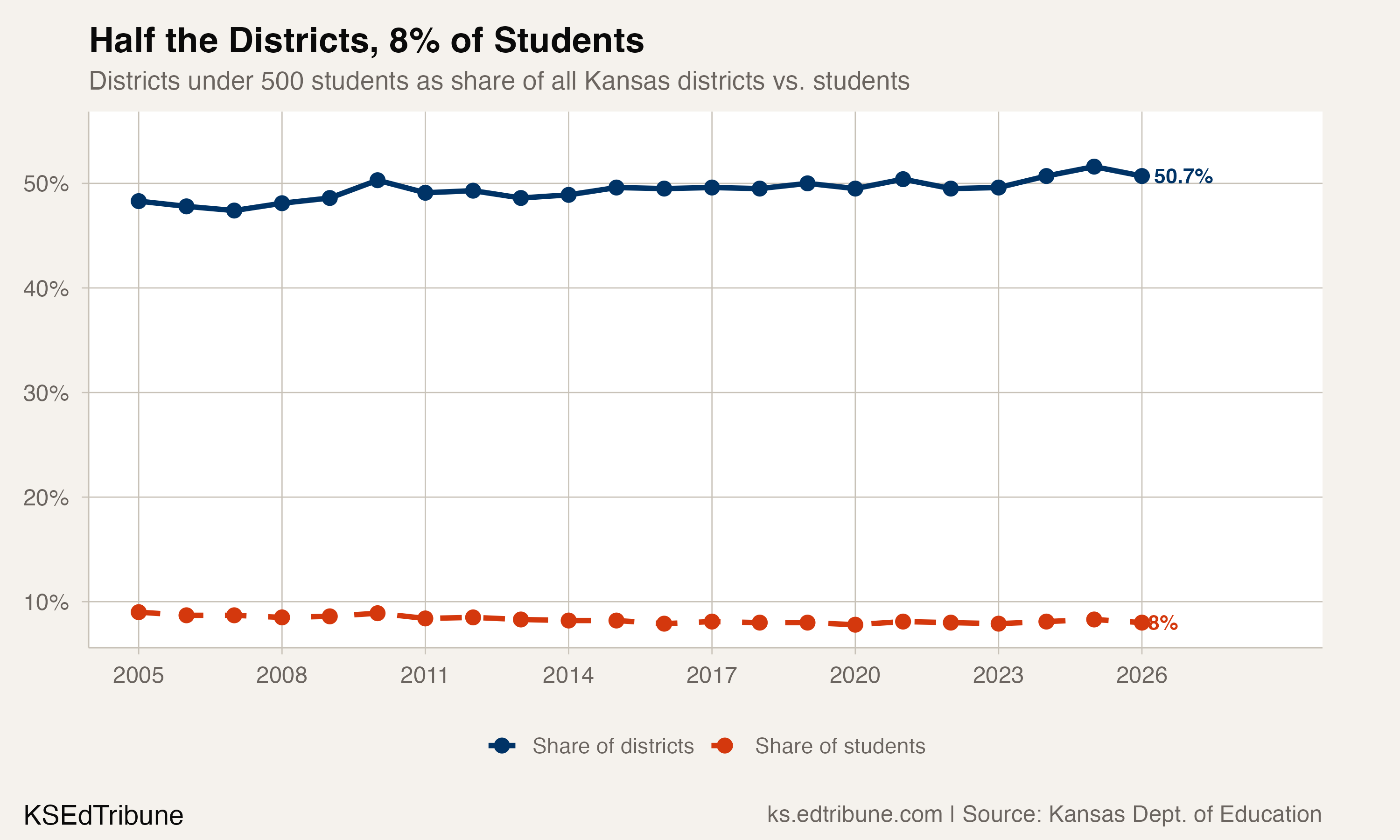 Kansas Has Lost 22 School Districts in 21 Years