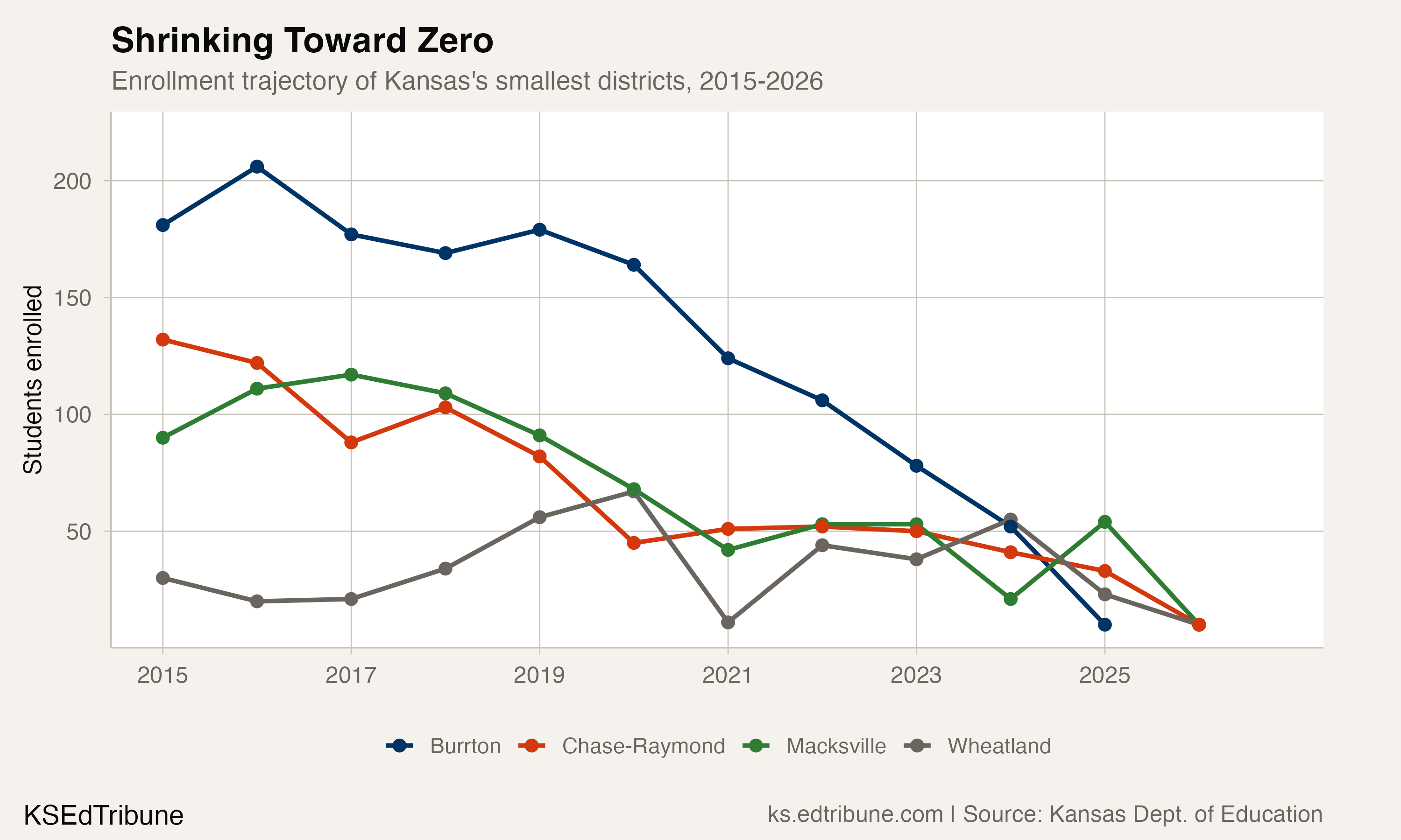 Trajectories of Kansas's smallest districts