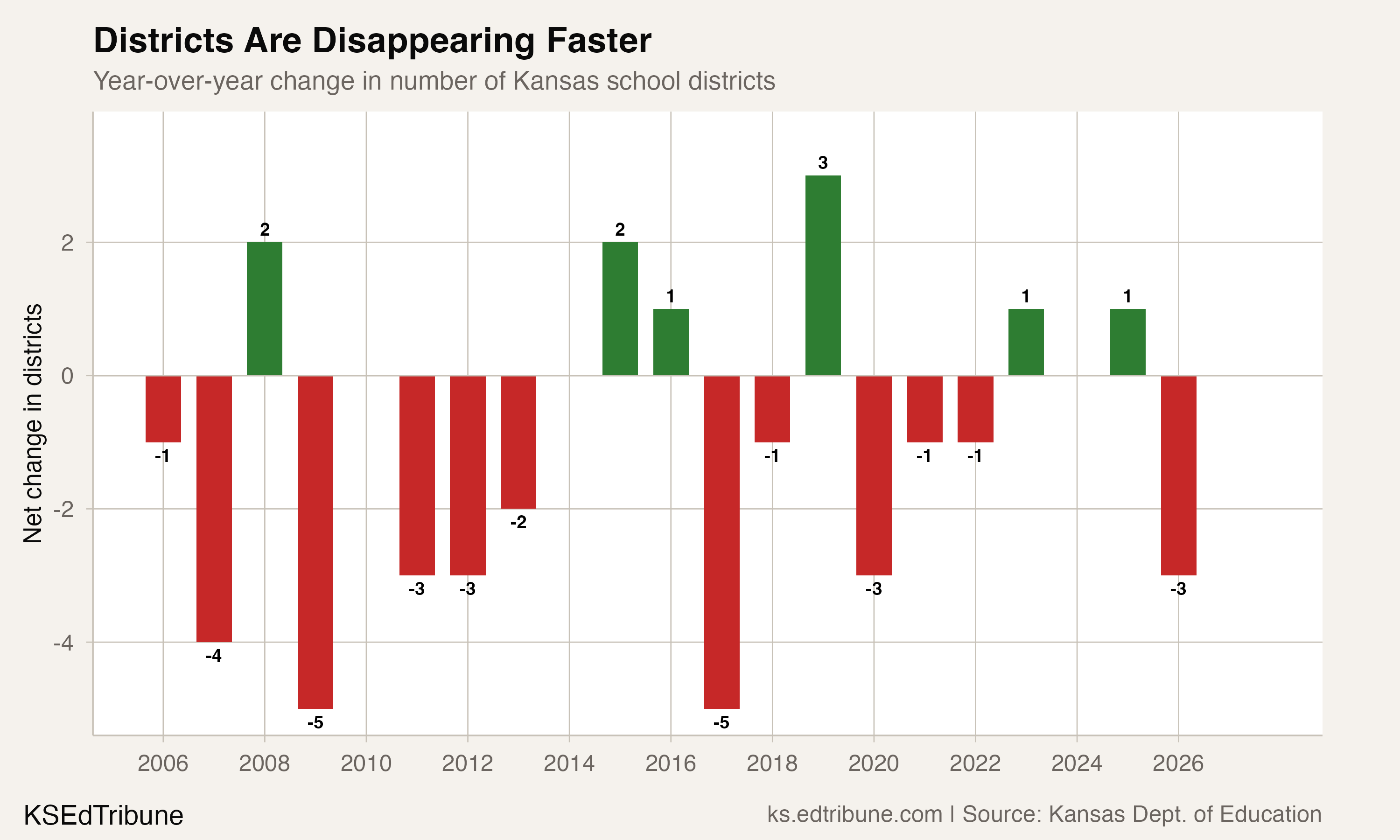 Year-over-year change in Kansas school districts