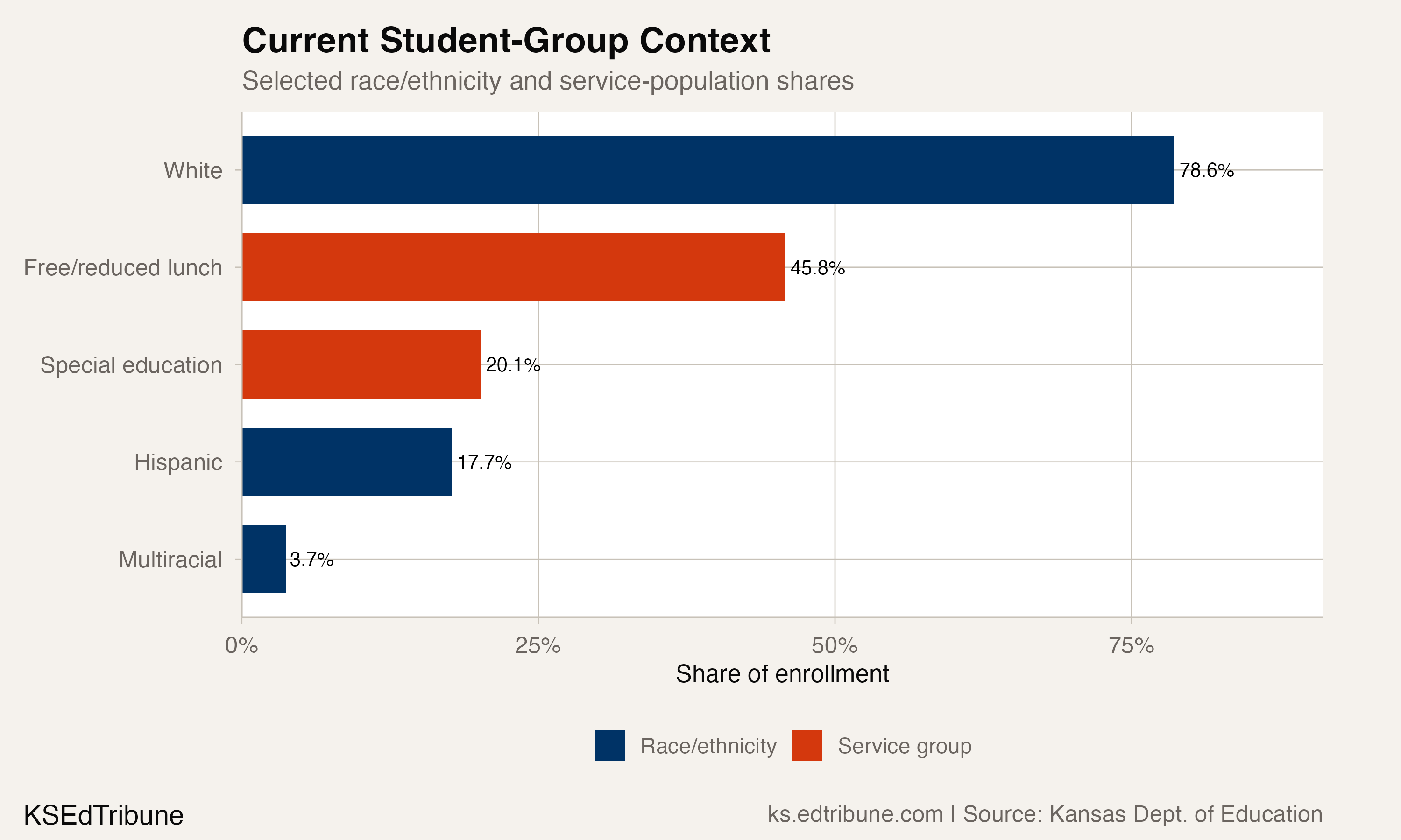 McPherson student-group context