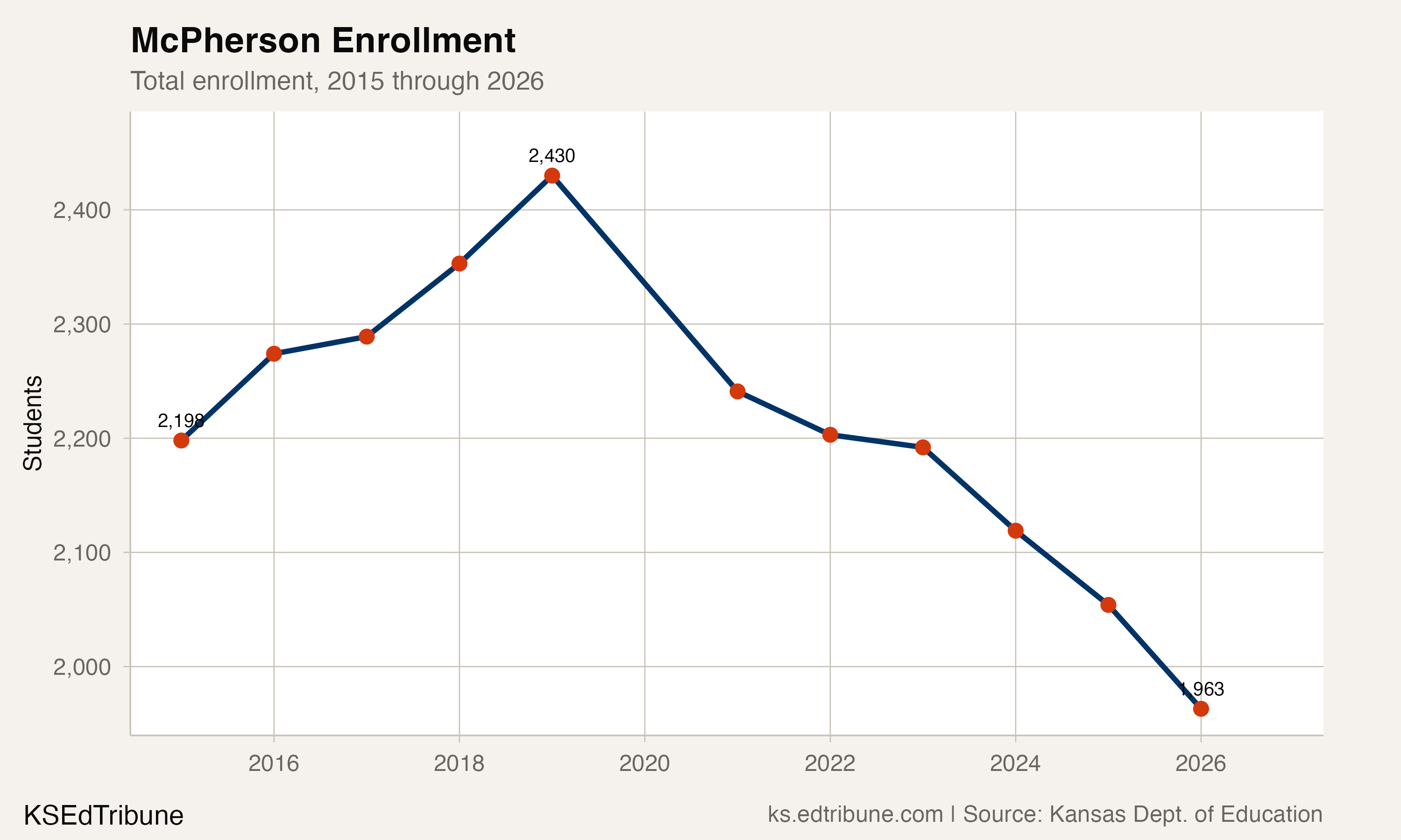 McPherson enrollment trend