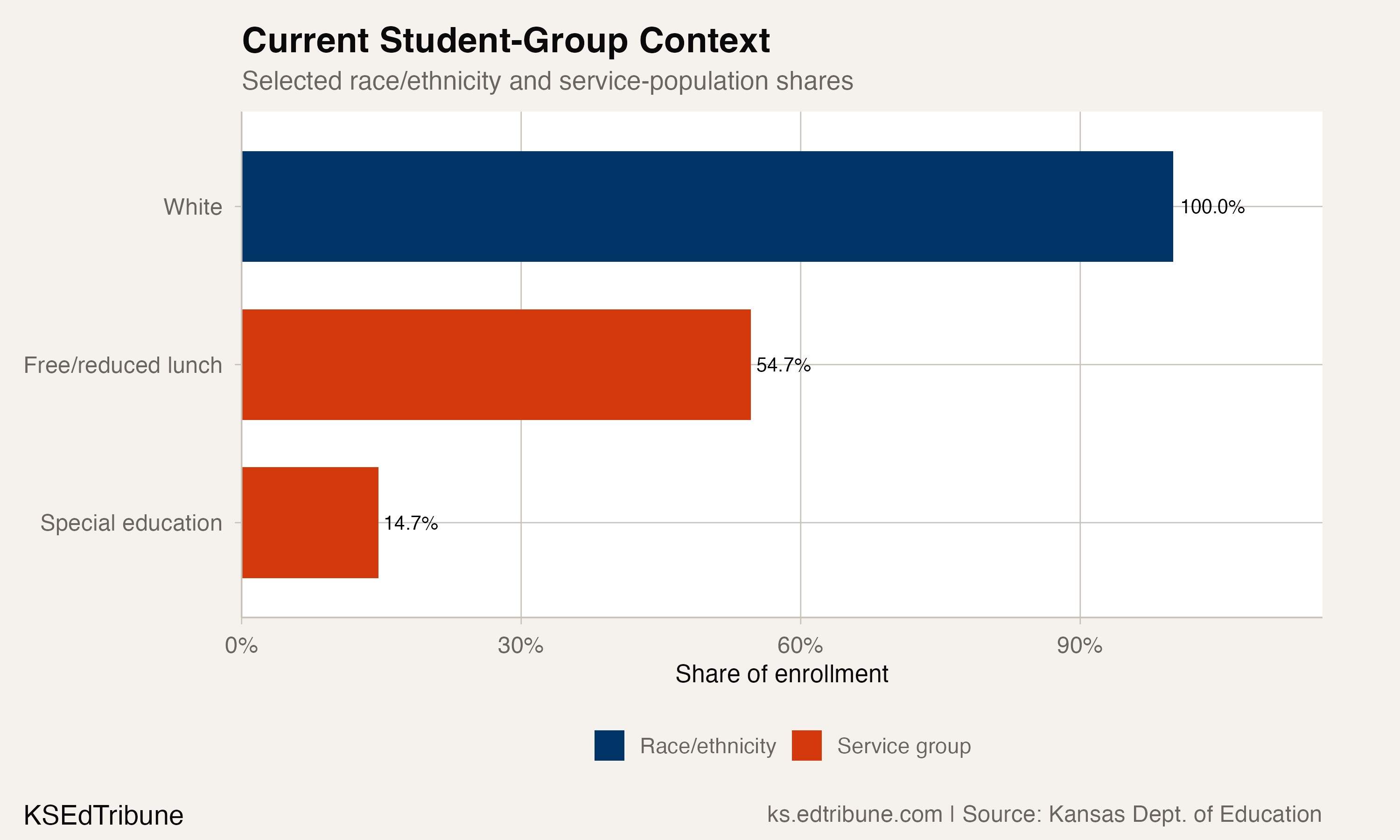 West Franklin student-group context