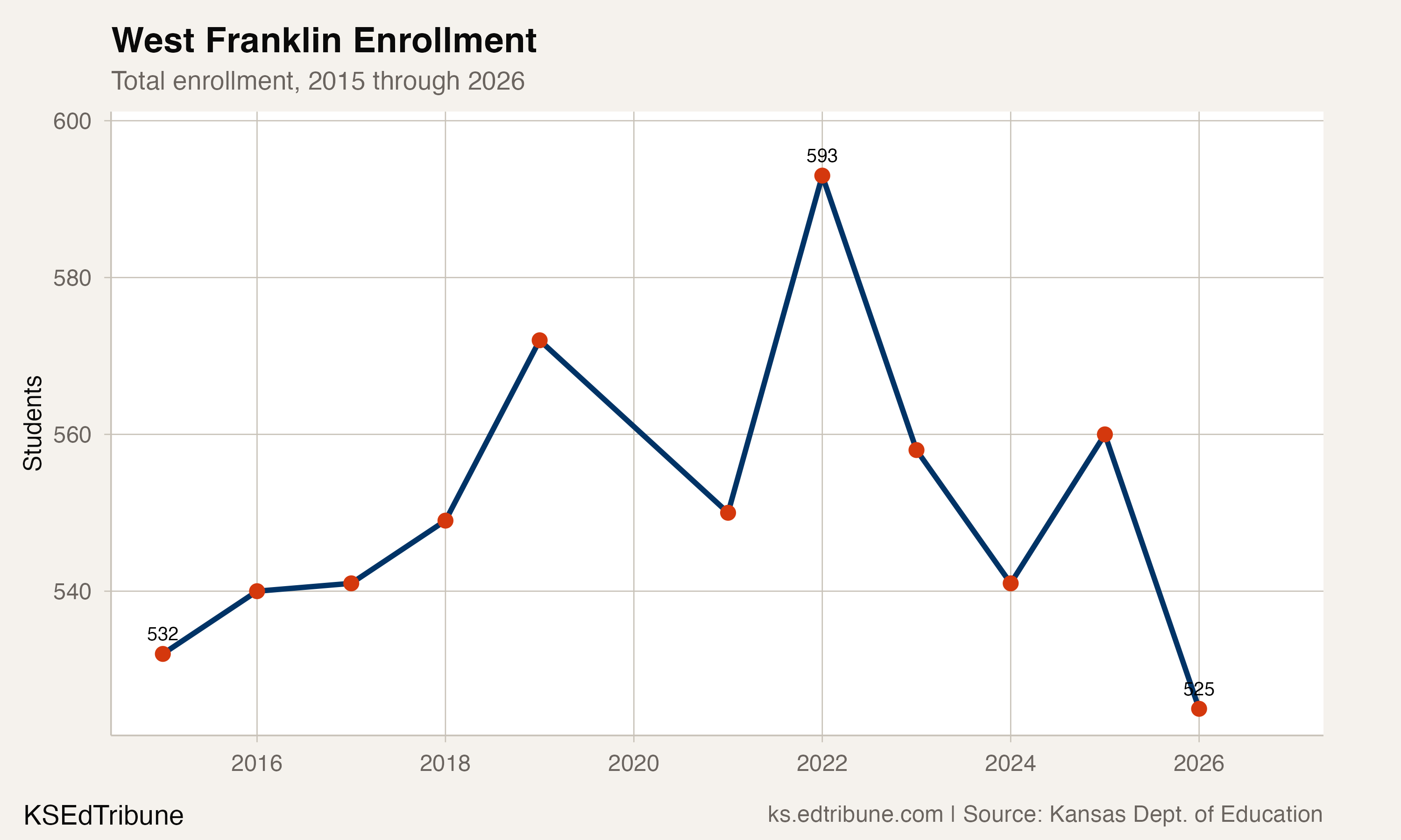 West Franklin enrollment trend