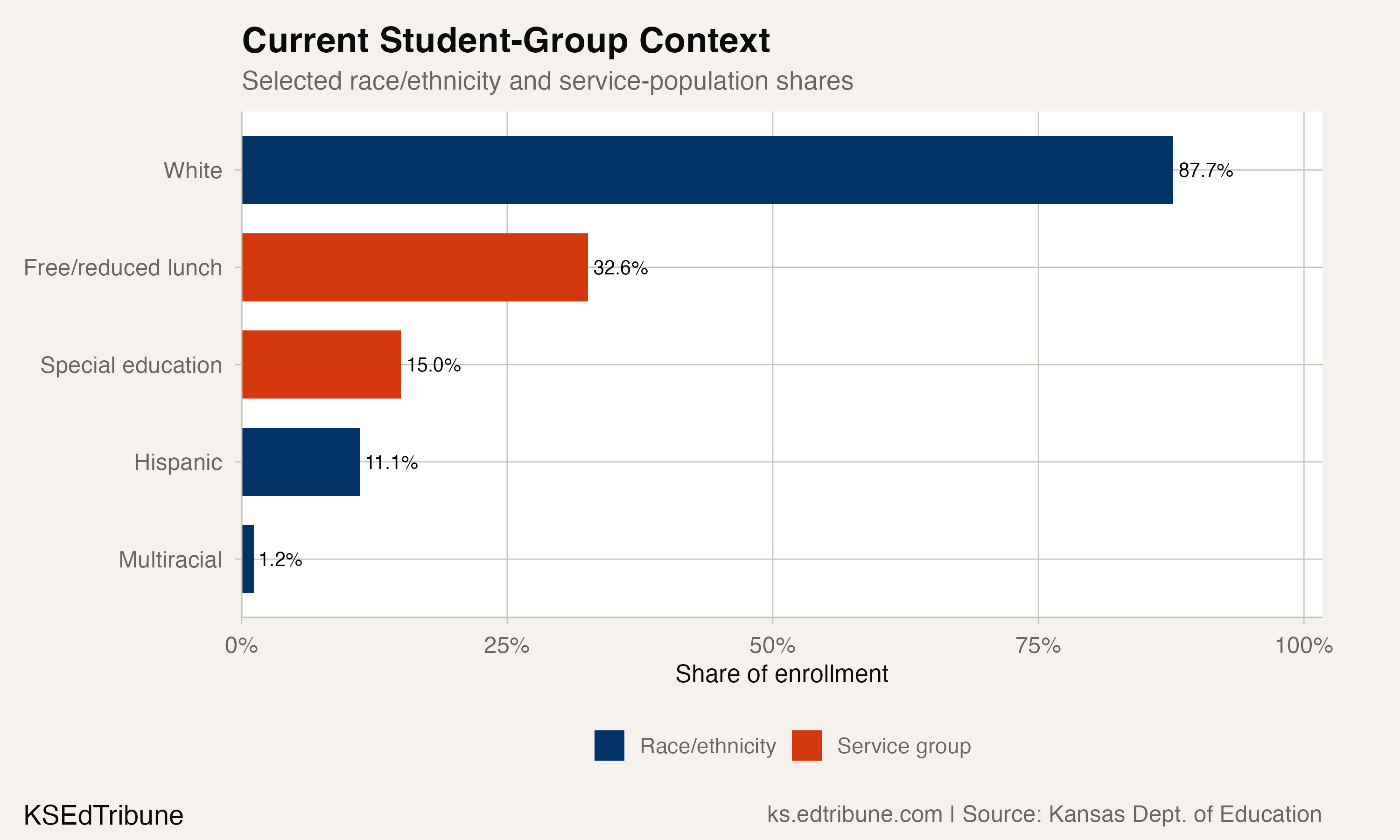 Tonganoxie student-group context