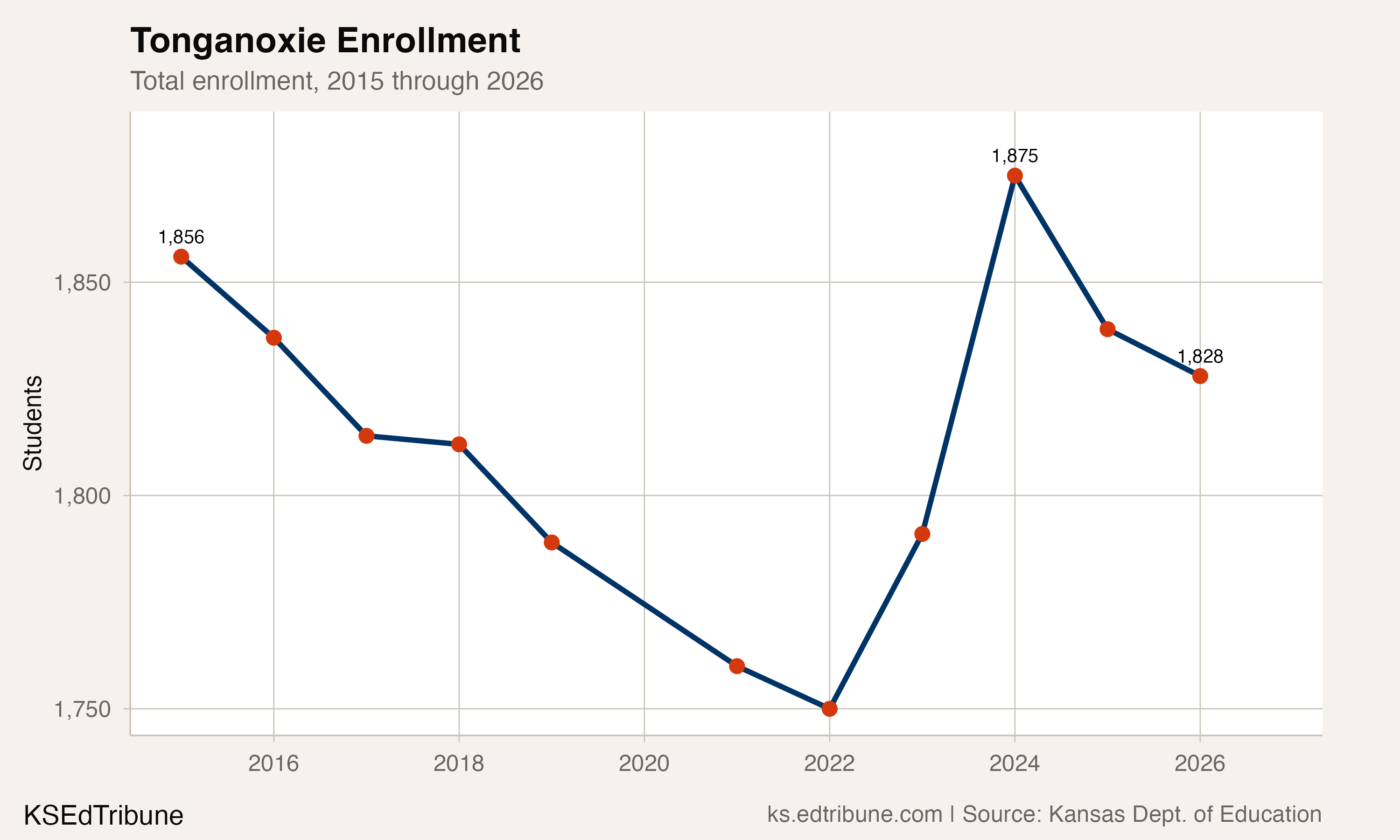 Tonganoxie enrollment trend