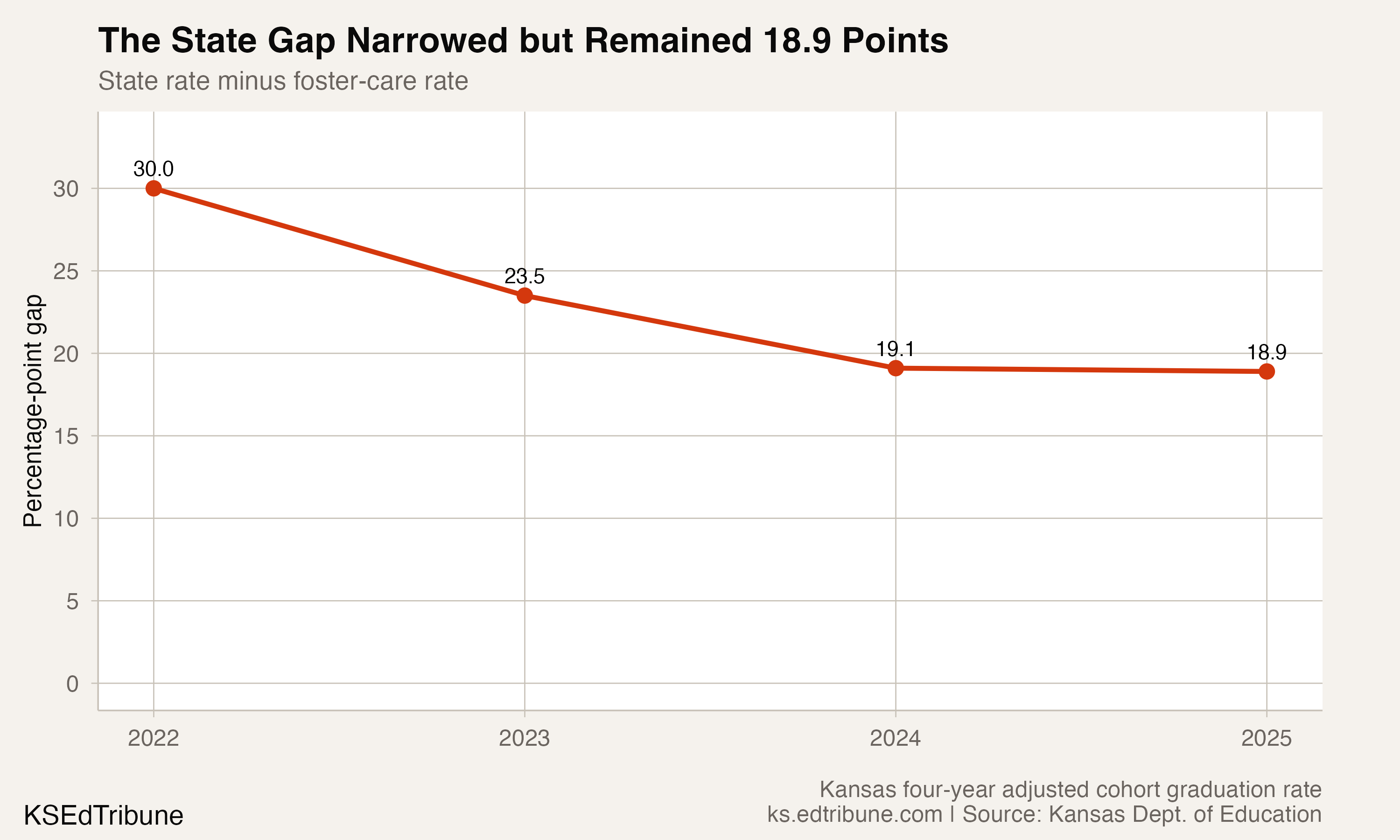 Gap between Kansas's statewide and foster-care graduation rates