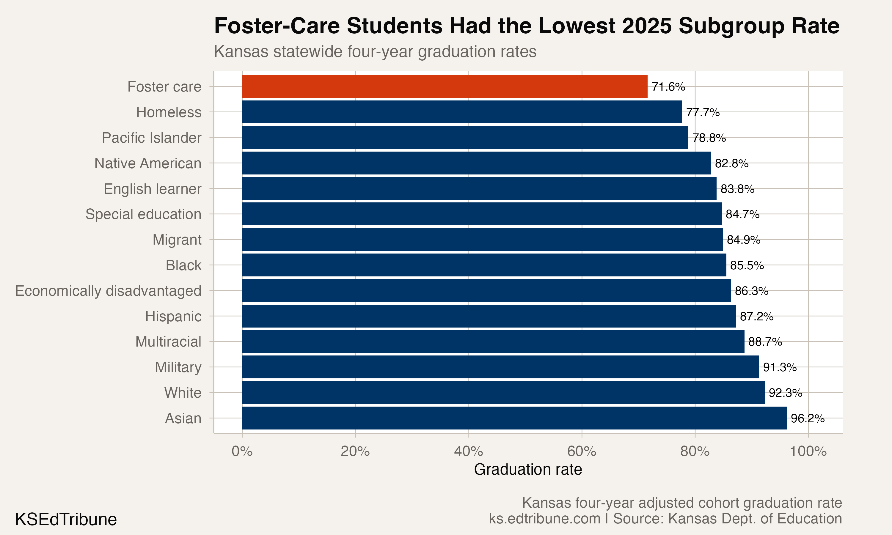 Kansas 2025 graduation rates by reported student subgroup